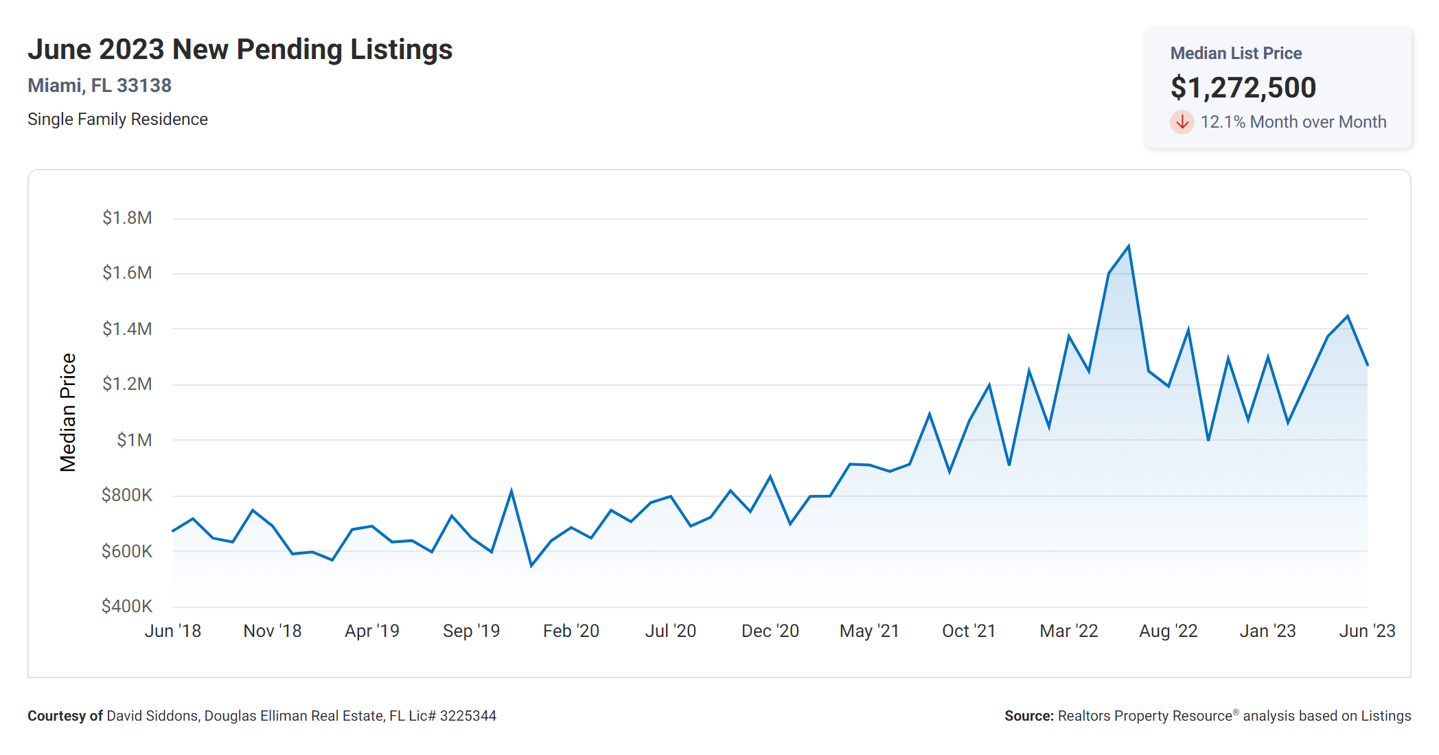 New Pending Listings