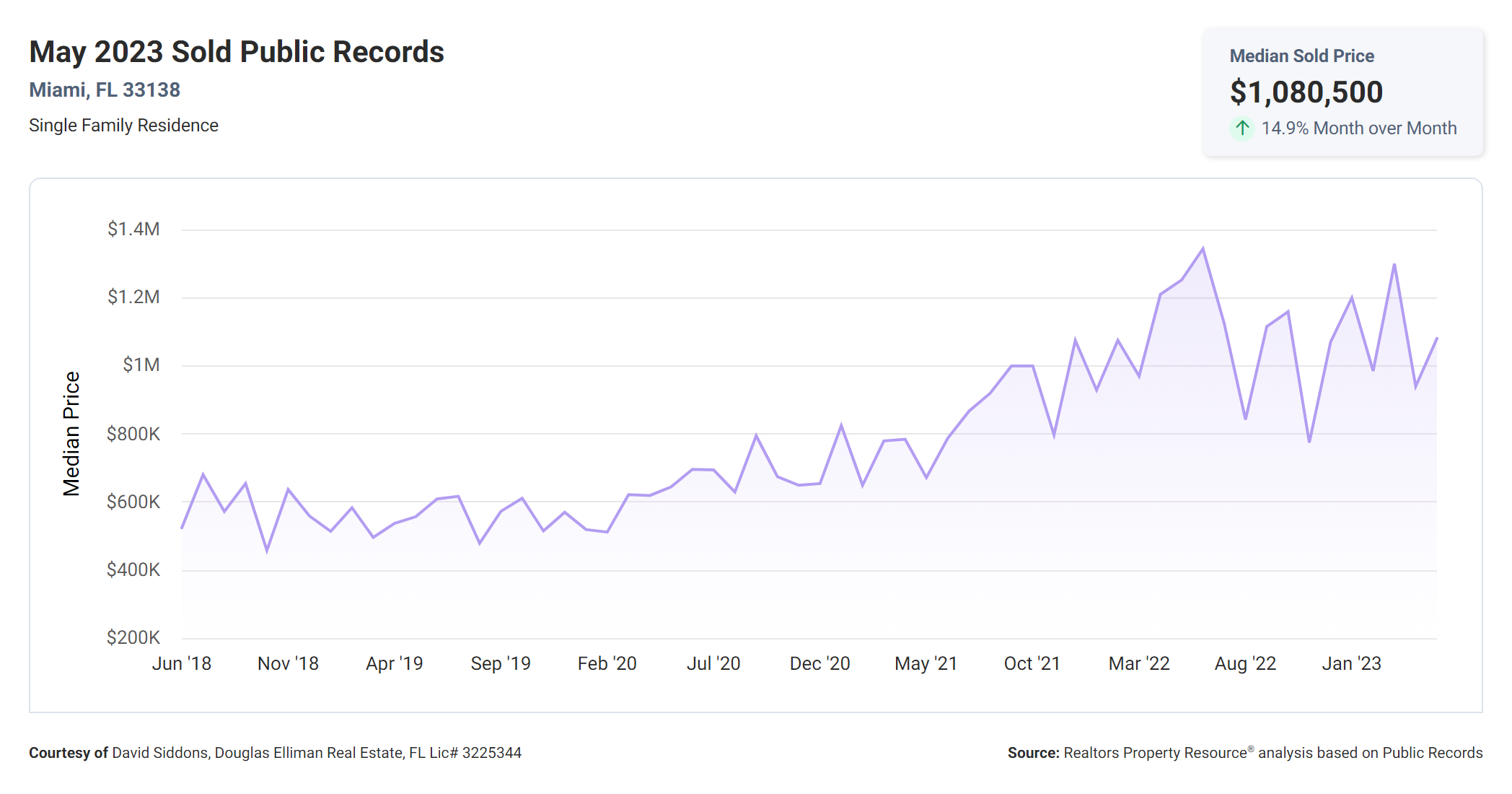 Sold Public Records