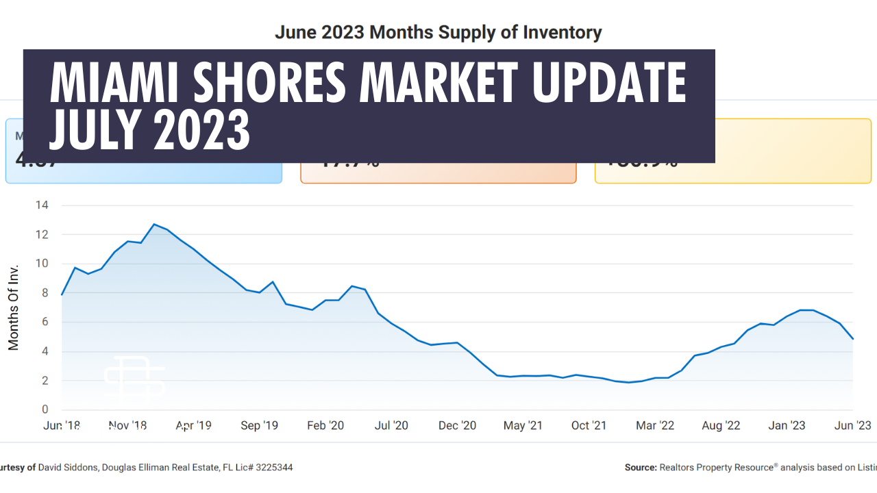 Miami Shores Real Estate Market Update Q3 2023 | Advice for Sellers and Buyers