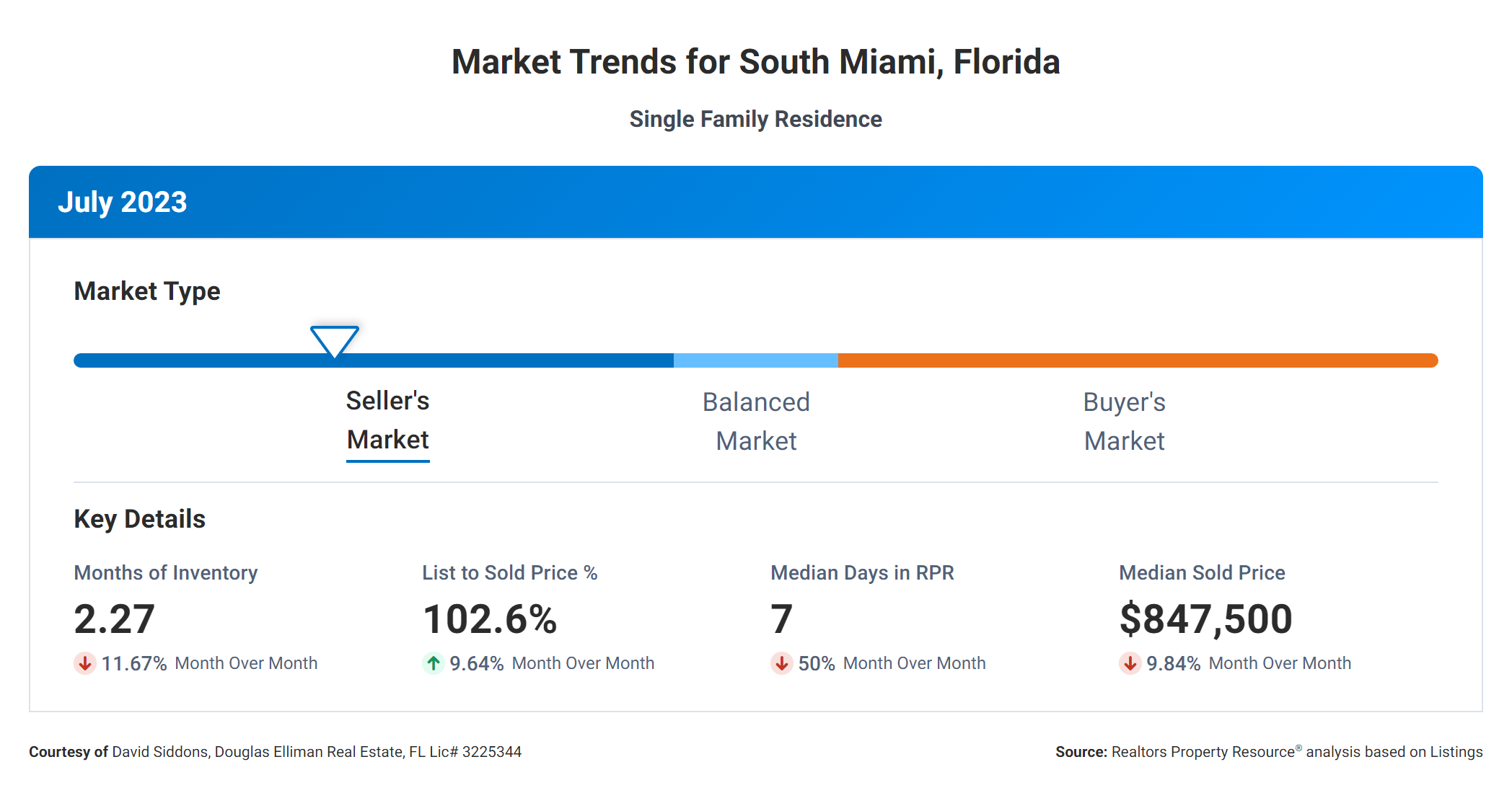 South Miami Is Still Climbing! | South Miami Q1 & Q2 2023 Market Summary South Miami Is Still Climbing! | South Miami Q1 & Q2 2023 Market Summary