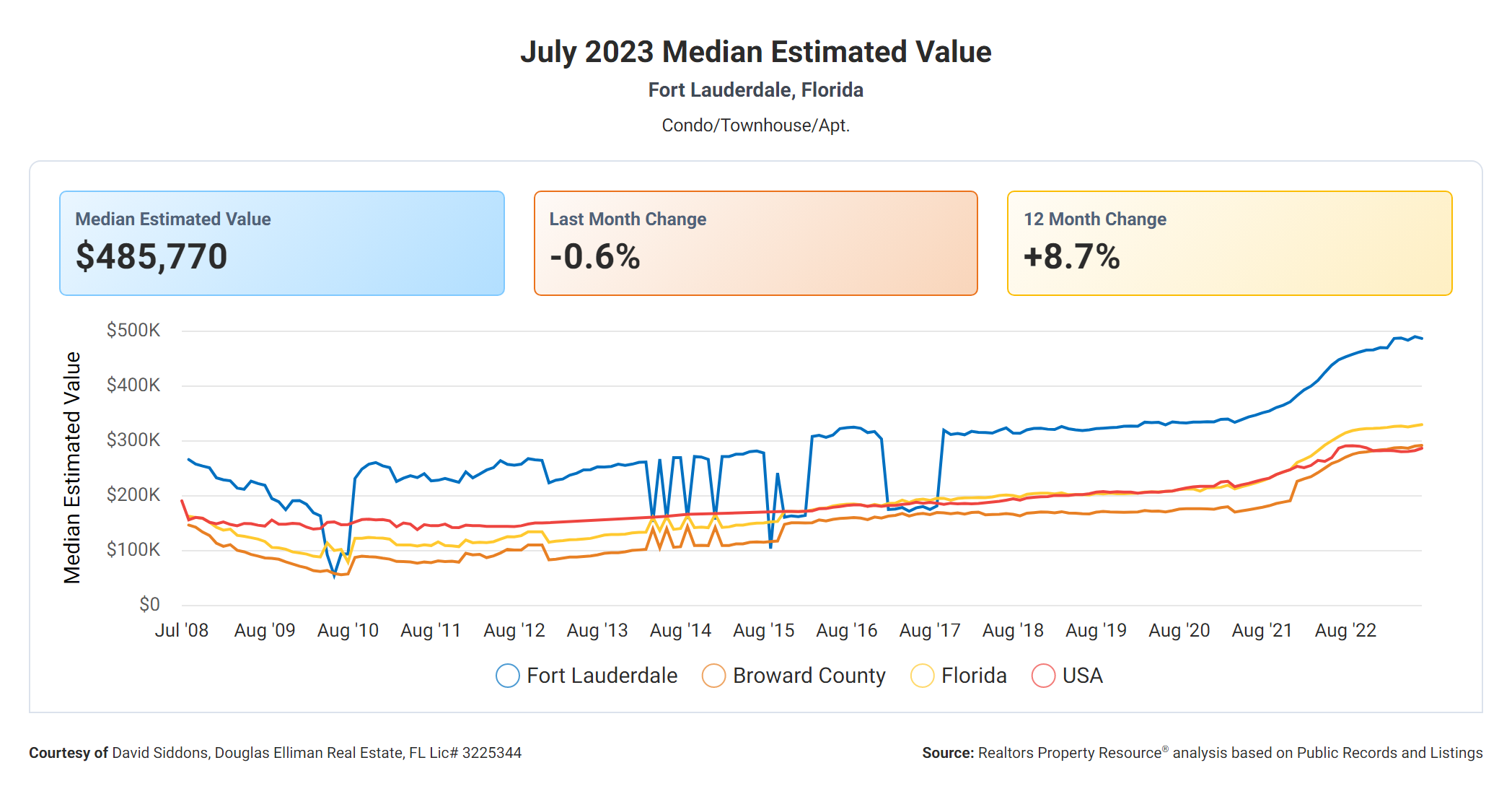 Median Estimated Property Value-2