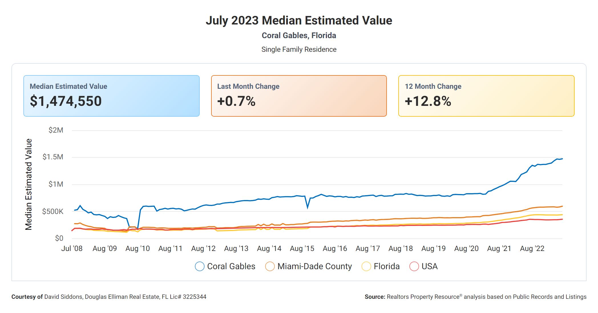 “Never seen a market like this in Coral Gables! | Coral Gables Q1 & Q2 2023 Market Summary