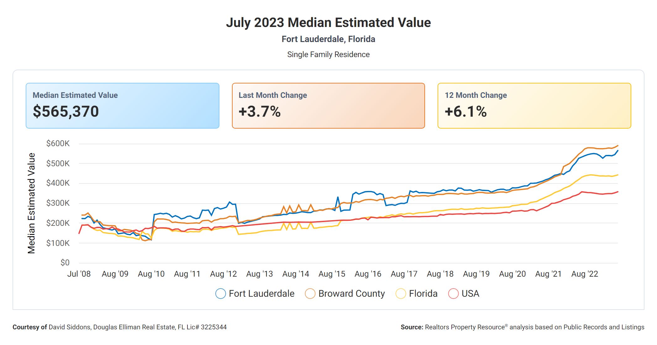 Median Estimated Property Value-5