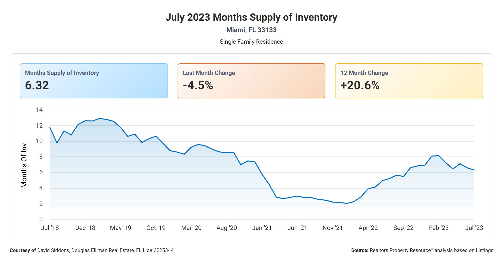 Coconut Grove Q1 & Q2 Market Summary | Shockingly Low inventory creates market stand-off Coconut Grove Q1 & Q2 Market Summary | Shockingly Low inventory creates market stand-off