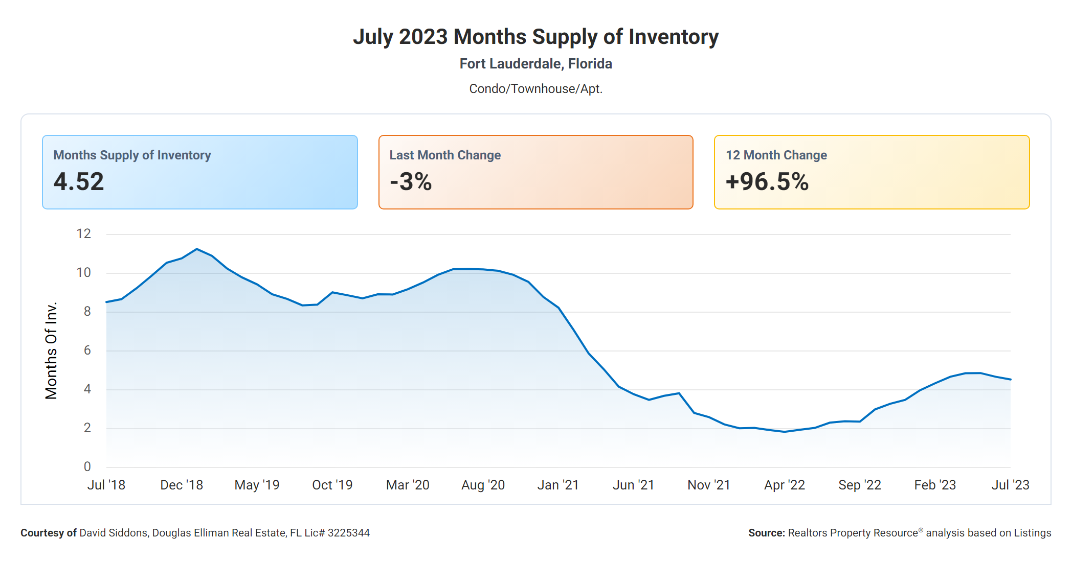 Months Supply of Inventory-2