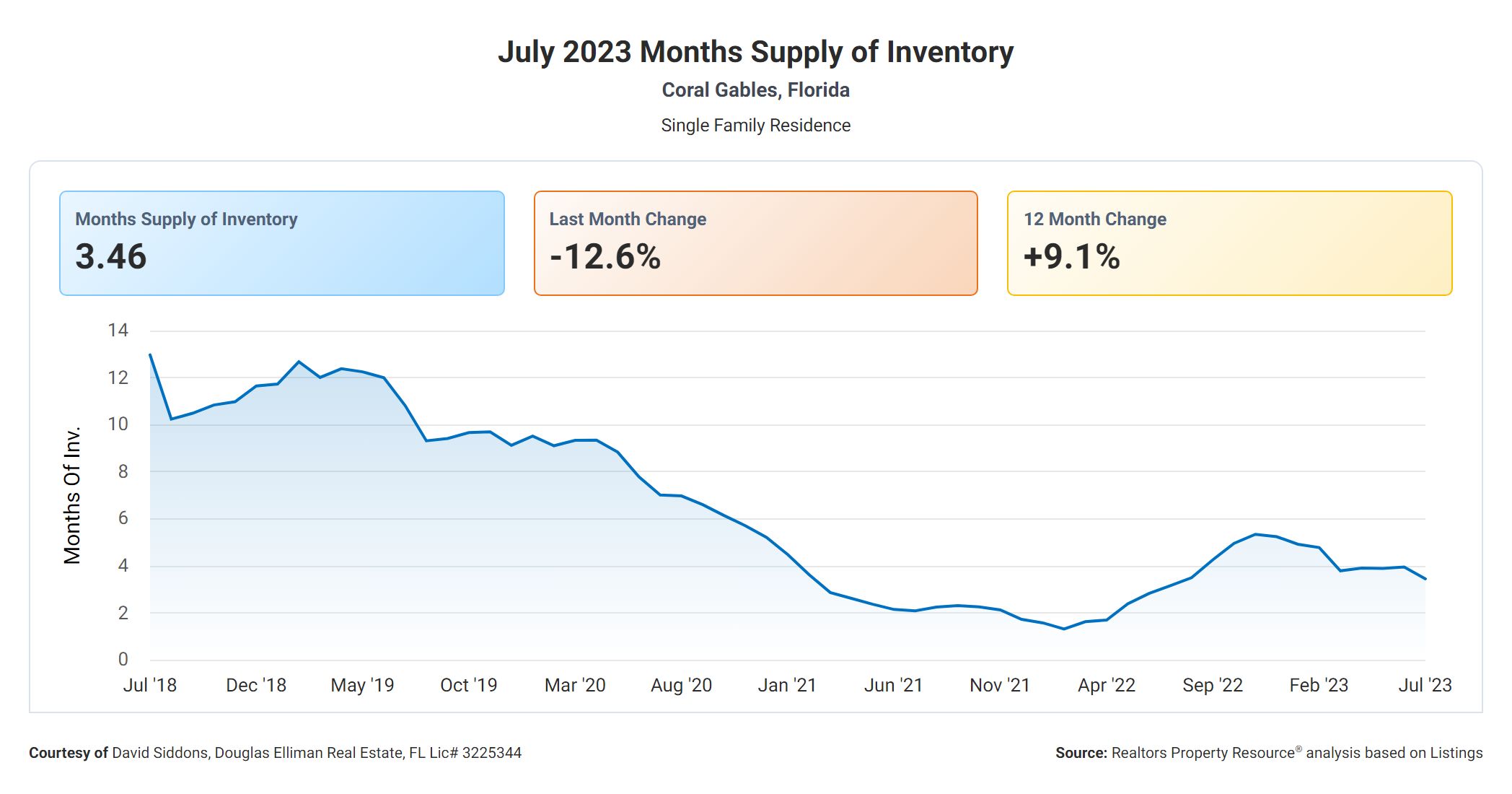 “Never seen a market like this in Coral Gables! | Coral Gables Q1 & Q2 2023 Market Summary