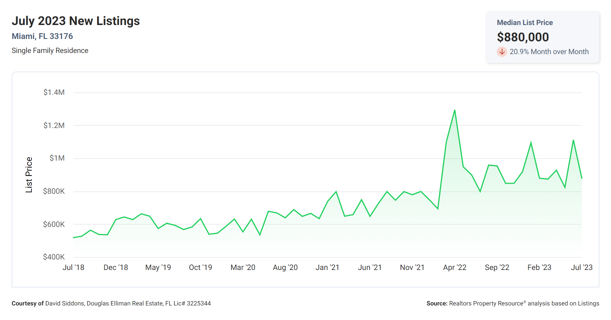 Stunningly Scarce Inventory Sparks Market Impasse | Kendall Q1 and Q2 2023 Real Estate Report Stunningly Scarce Inventory Sparks Market Impasse | Kendall Q1 and Q2 2023 Real Estate Report