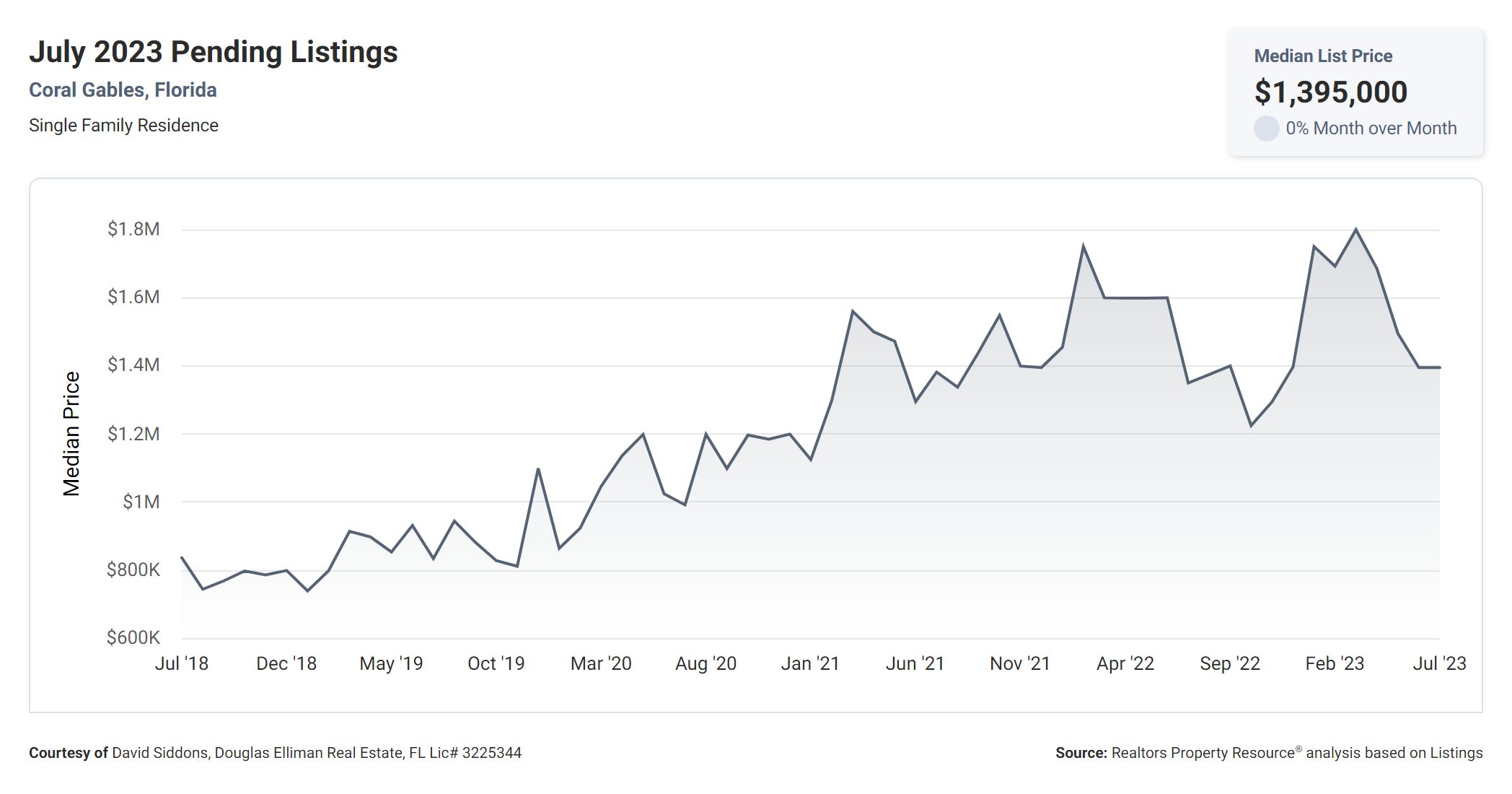 “Never seen a market like this in Coral Gables! | Coral Gables Q1 & Q2 2023 Market Summary