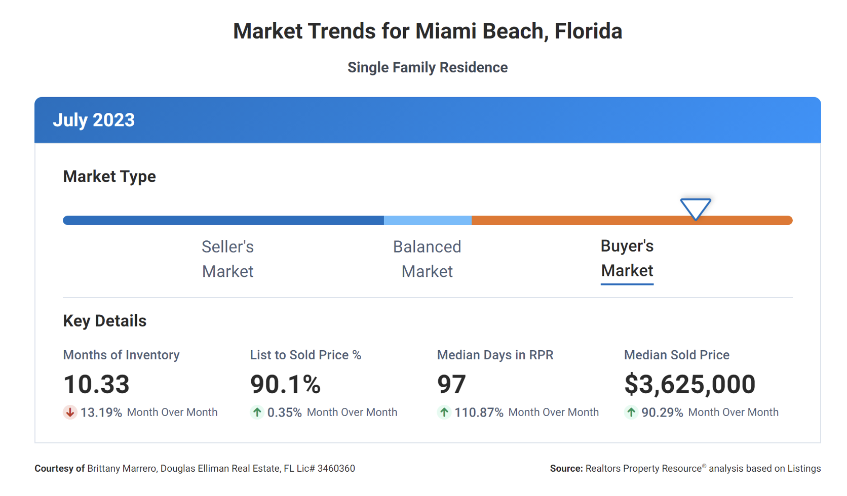 Sellers Becoming Increasingly Realistic as Inventory Levels Rise | Miami Beach Q1 & Q2 2023 Market Summary Sellers Becoming Increasingly Realistic as Inventory Levels Rise | Miami Beach Q1 & Q2 2023 Market Summary