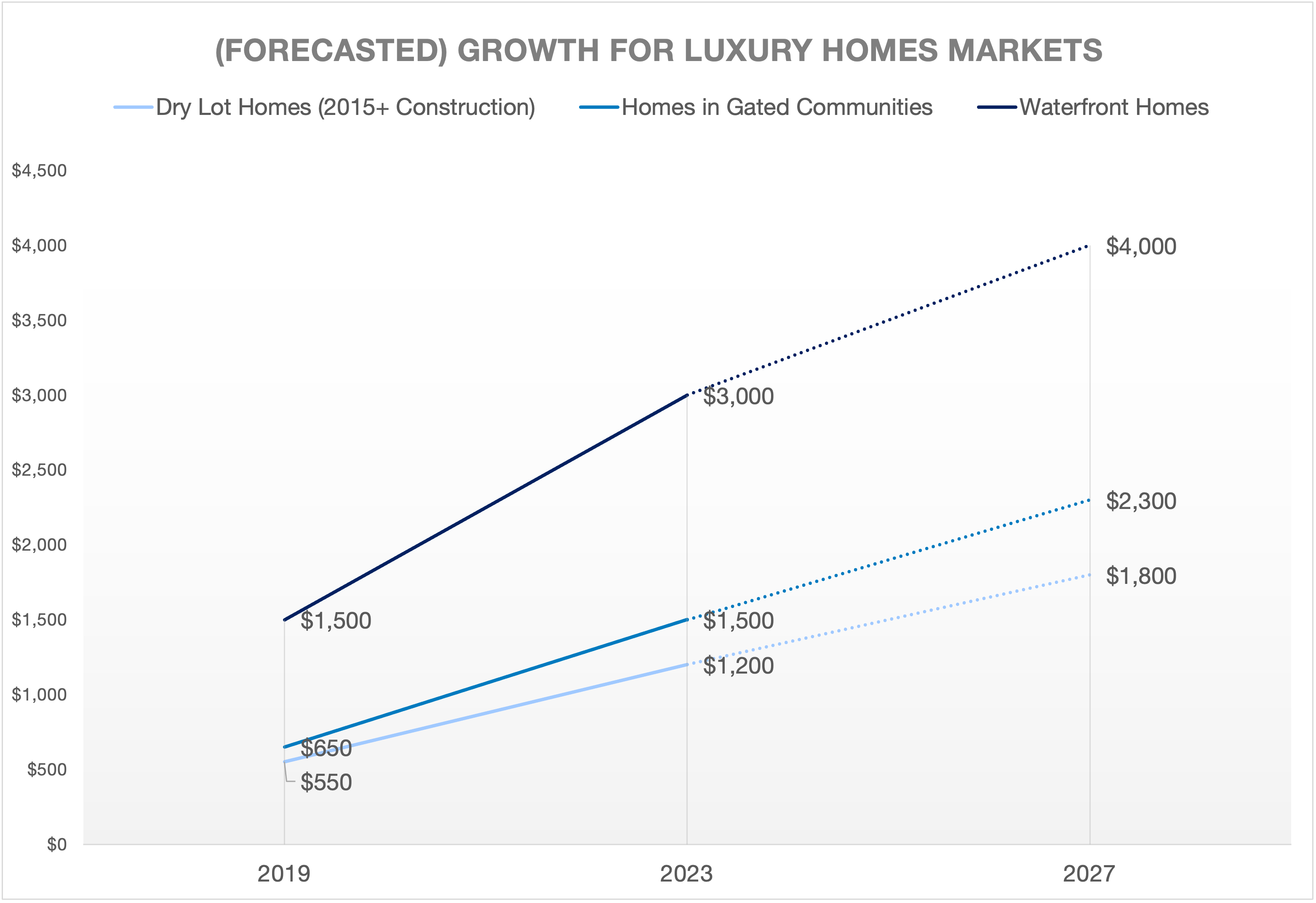 Miami Real Estate Predictions for 2023/2024