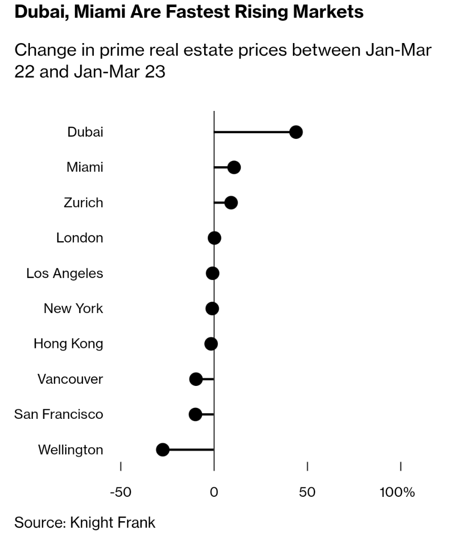 Miami Real Estate Predictions Going into 2024