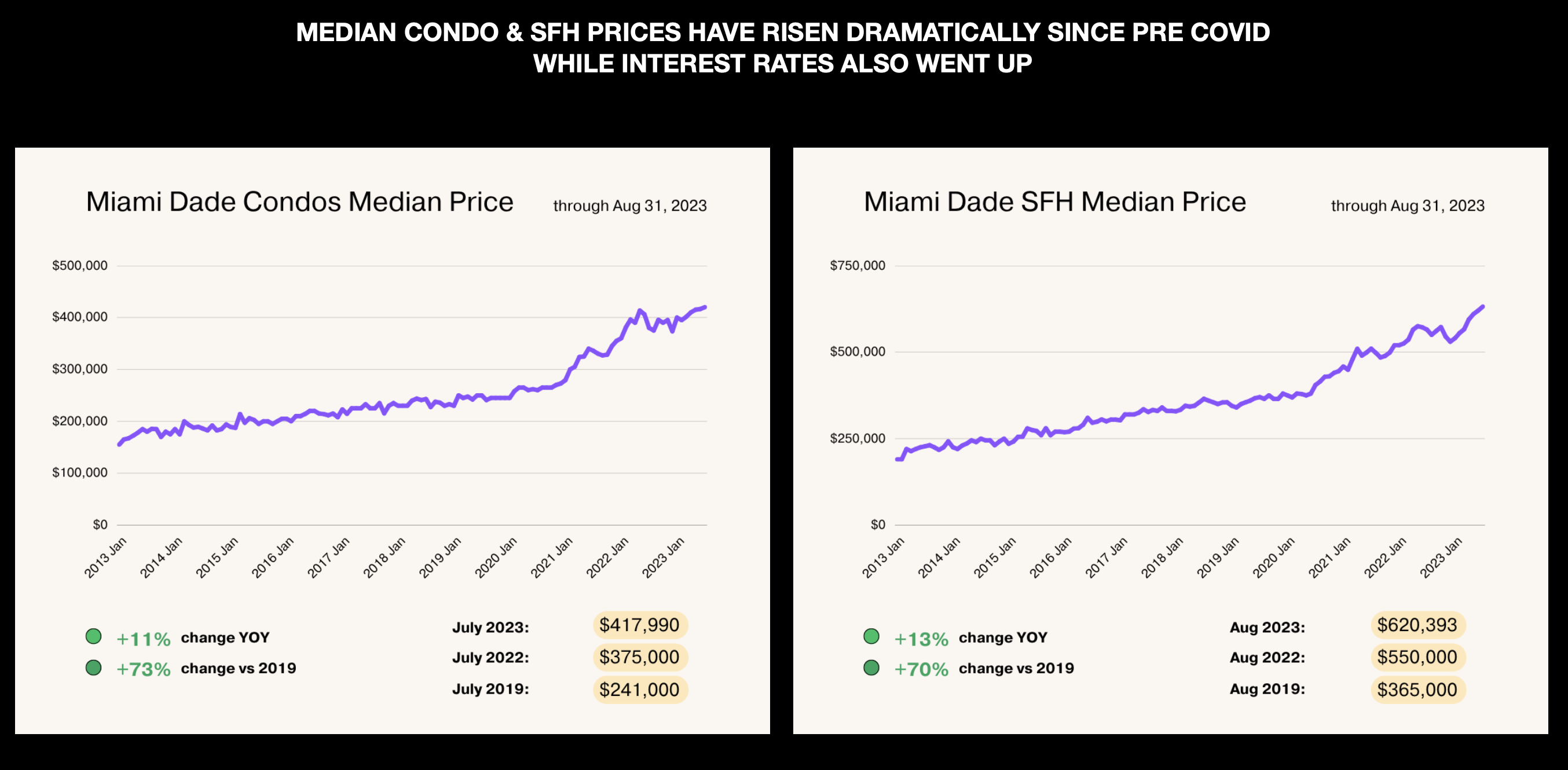 Miami Real Estate Predictions Going into 2024
