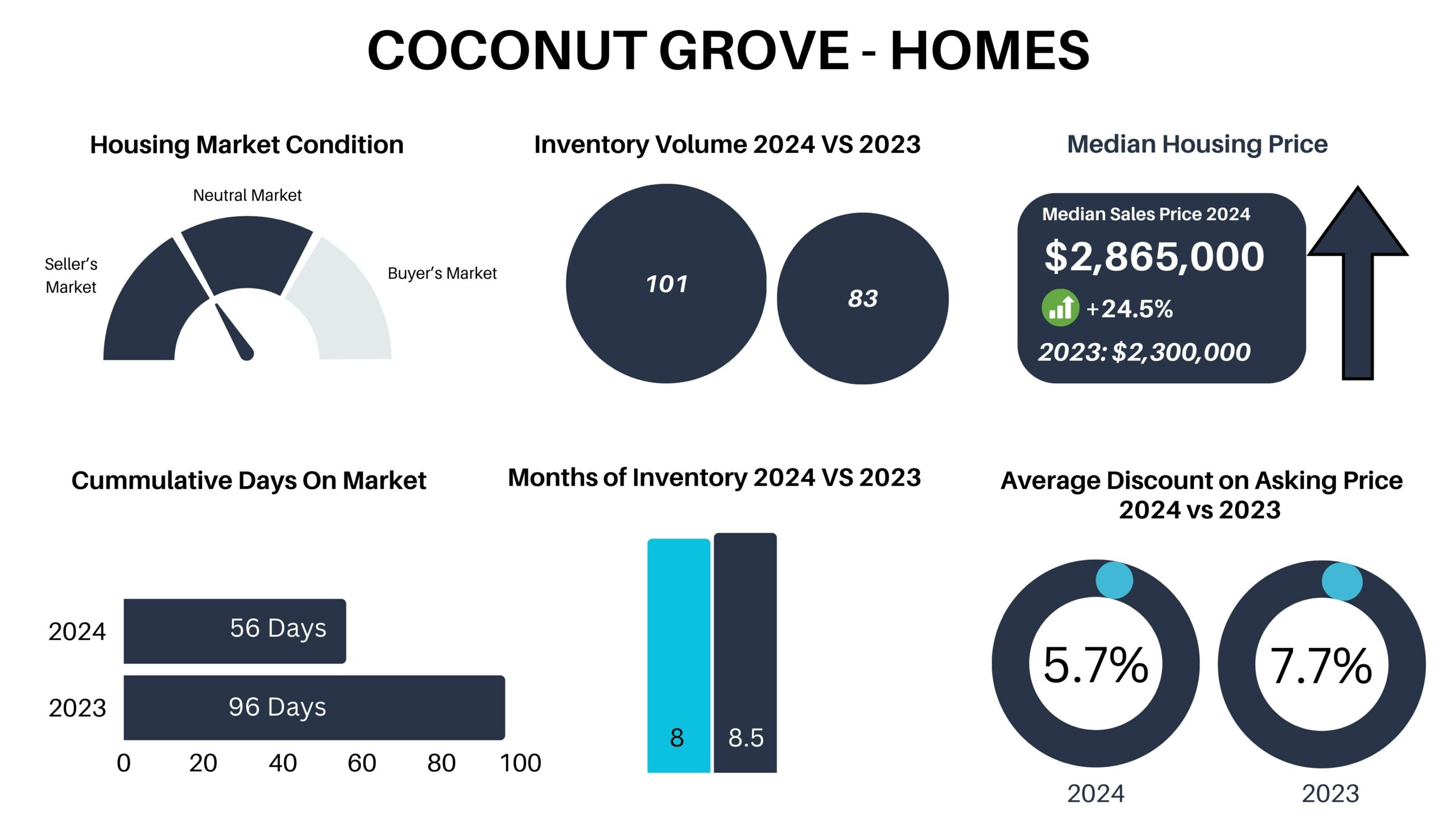 Miami Neighborhood Trends on the Mainland. We dive in the trends and forecasts of the different Miami Real Estate markets on the mainland. Miami Neighborhood Trends on the Mainland. We dive in the trends and forecasts of the different Miami Real Estate markets on the mainland.