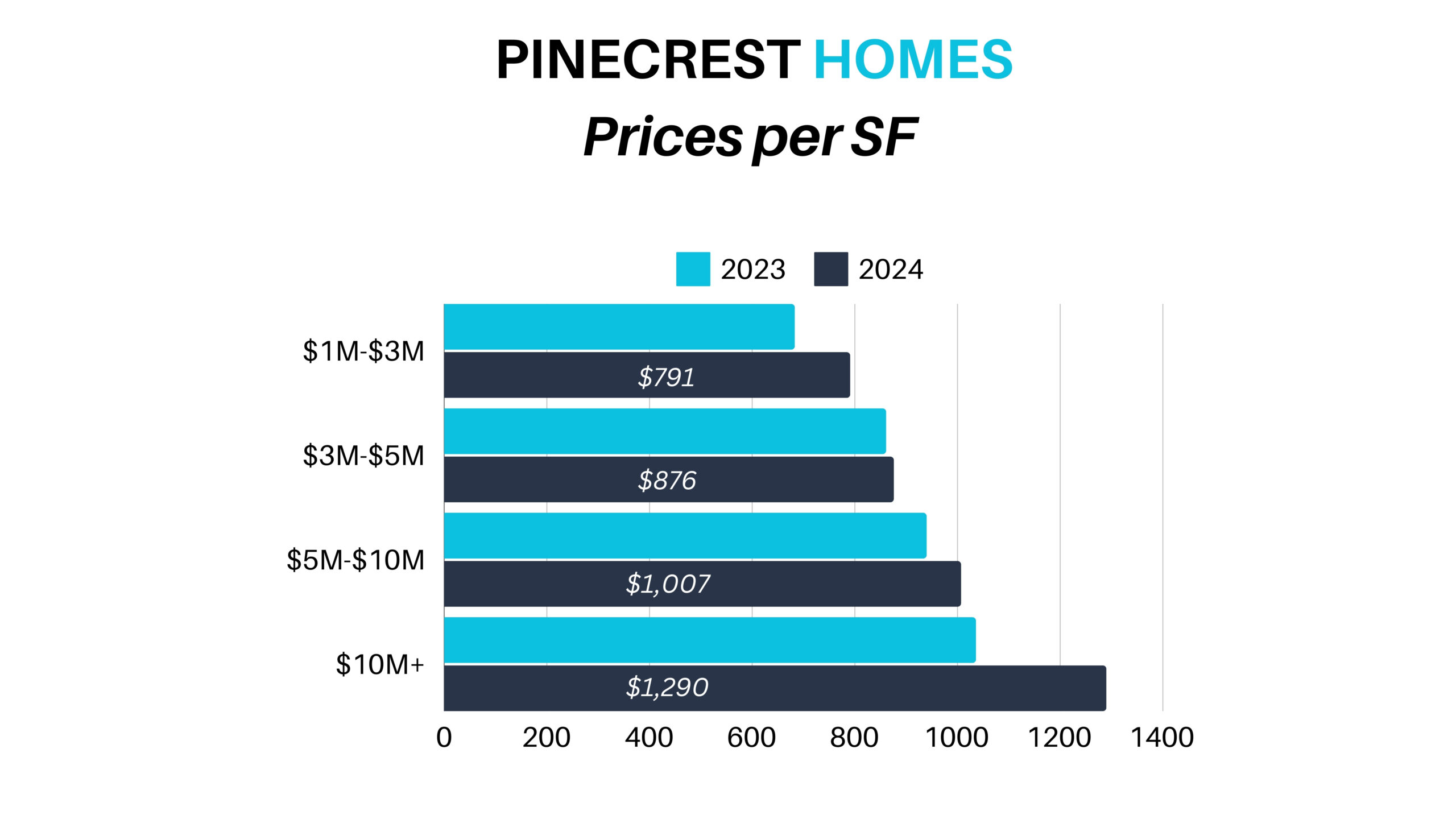 Miami Neighborhood Trends on the Mainland. We dive in the trends and forecasts of the different Miami Real Estate markets on the mainland. Miami Neighborhood Trends on the Mainland. We dive in the trends and forecasts of the different Miami Real Estate markets on the mainland.
