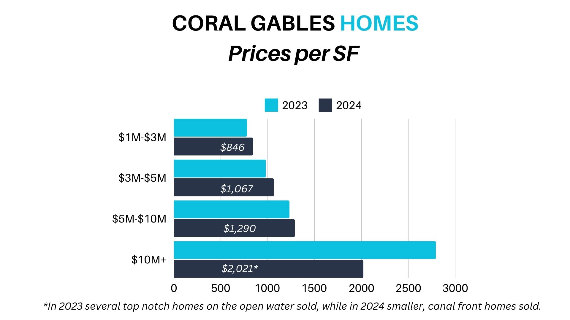 Miami Neighborhood Trends on the Mainland. We dive in the trends and forecasts of the different Miami Real Estate markets on the mainland. Miami Neighborhood Trends on the Mainland. We dive in the trends and forecasts of the different Miami Real Estate markets on the mainland.