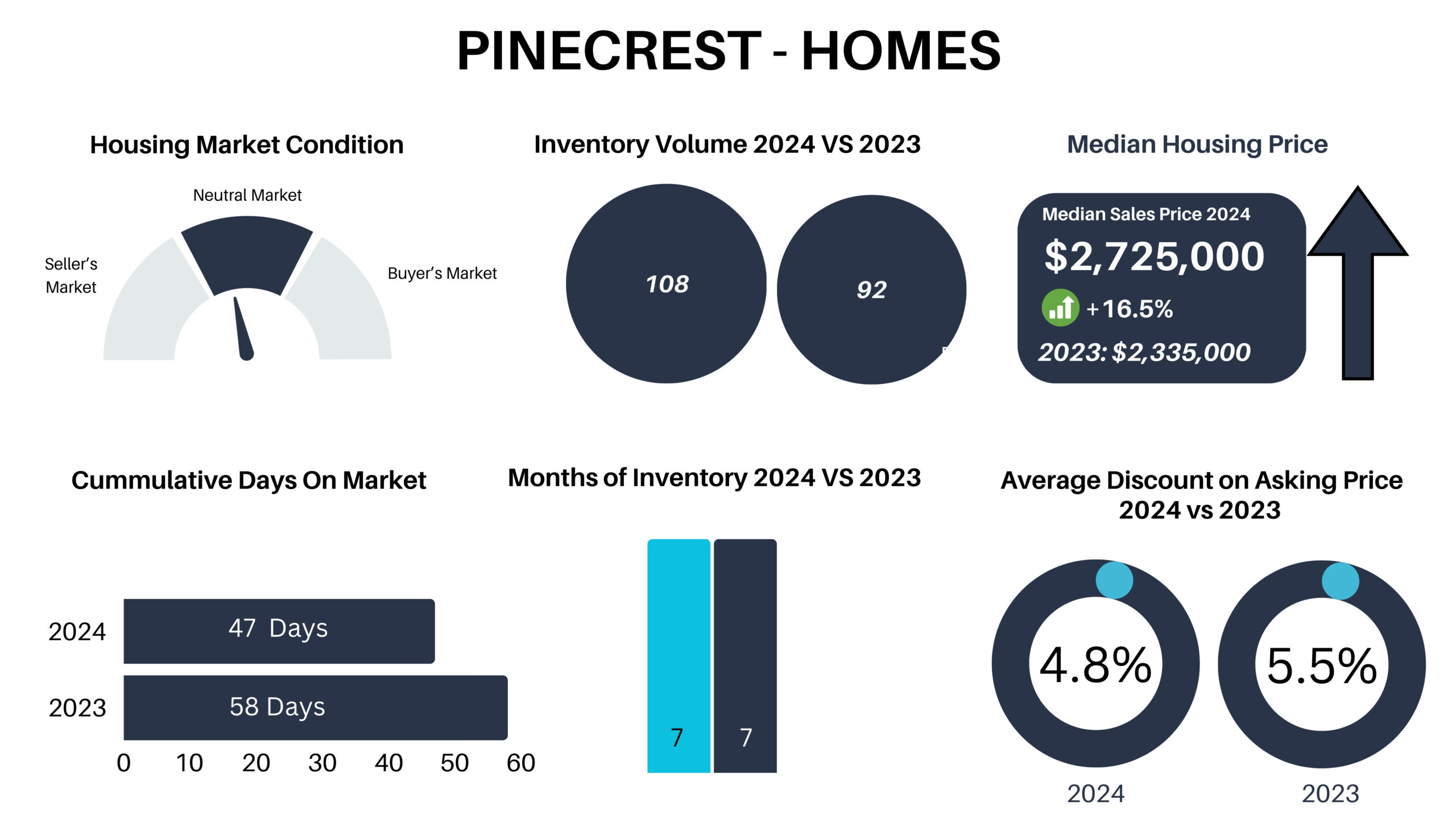 Miami Neighborhood Trends on the Mainland. We dive in the trends and forecasts of the different Miami Real Estate markets on the mainland. Miami Neighborhood Trends on the Mainland. We dive in the trends and forecasts of the different Miami Real Estate markets on the mainland.