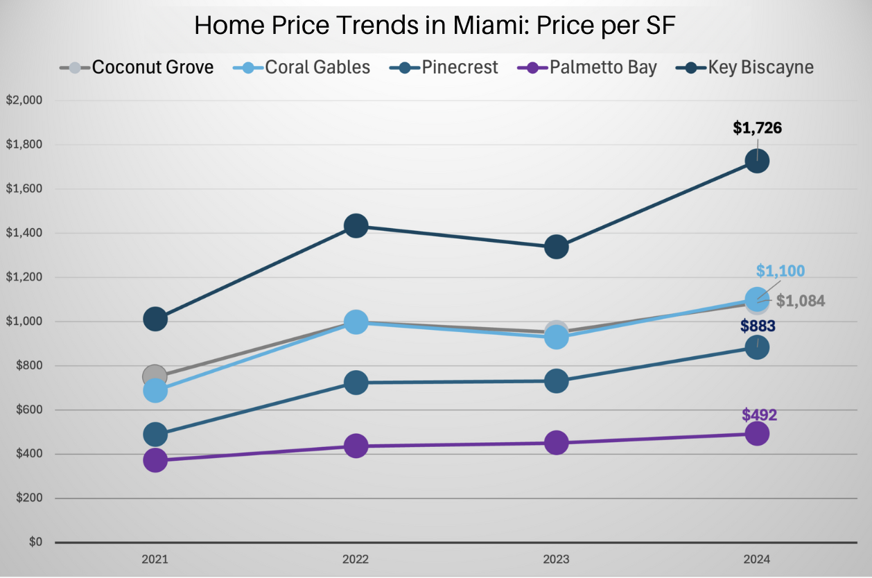 Miami Neighborhood Trends on the Mainland. We dive in the trends and forecasts of the different Miami Real Estate markets on the mainland. Miami Neighborhood Trends on the Mainland. We dive in the trends and forecasts of the different Miami Real Estate markets on the mainland.