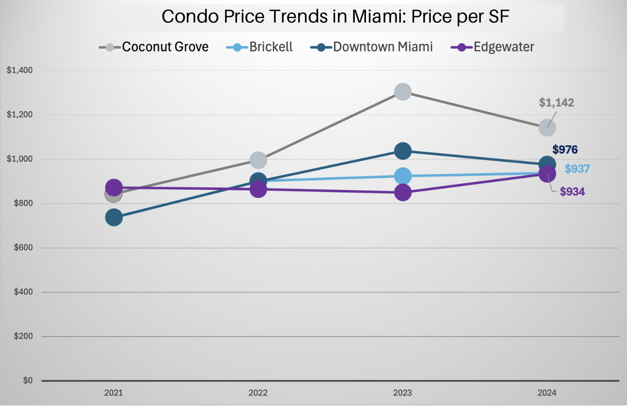 Miami Neighborhood Trends on the Mainland. We dive in the trends and forecasts of the different Miami Real Estate markets on the mainland. Miami Neighborhood Trends on the Mainland. We dive in the trends and forecasts of the different Miami Real Estate markets on the mainland.