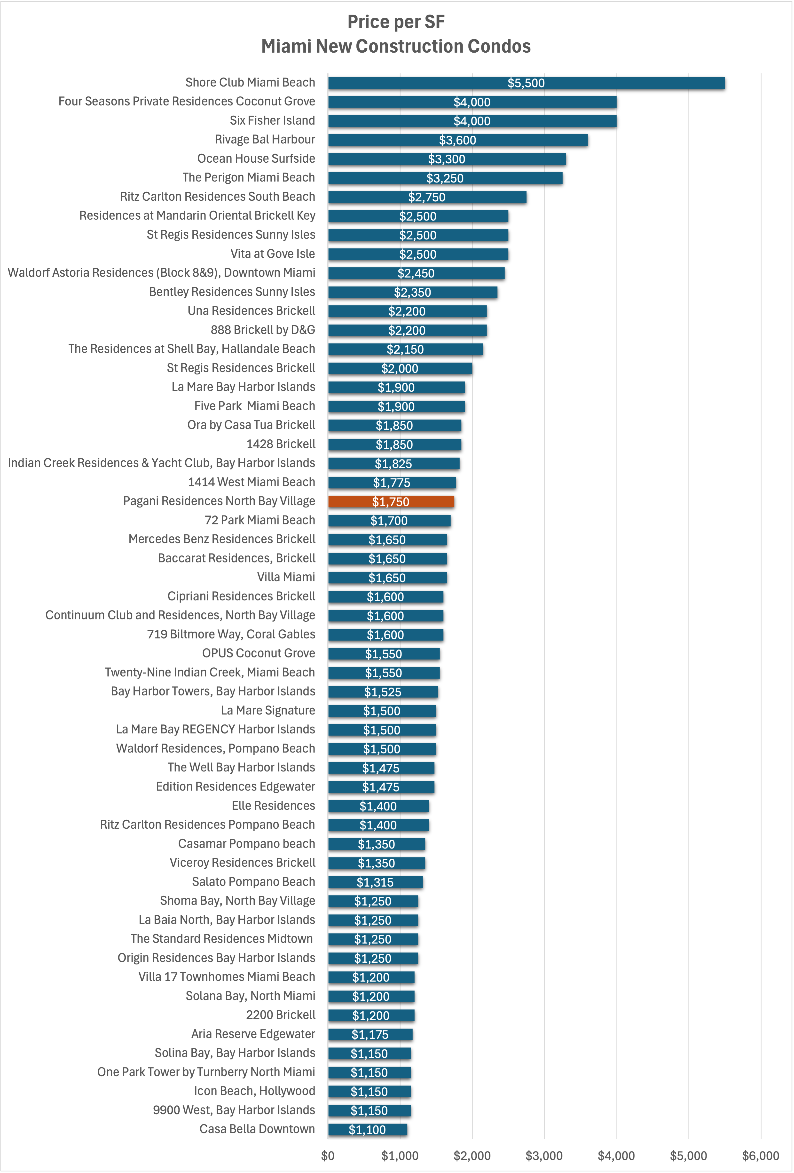 Comparing the prices of the Pagani Residences Miami
