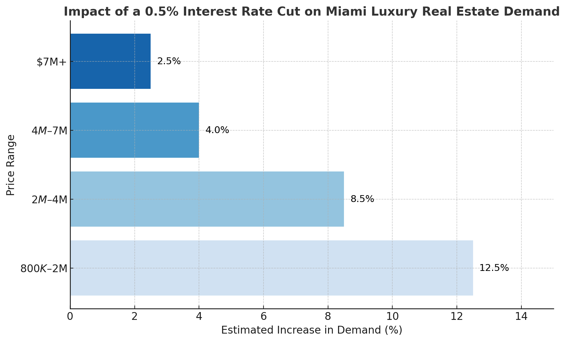 Buy Now or Wait? How Falling Mortgage Rates Could Impact Miami’s Luxury Market Buy Now or Wait? How Falling Mortgage Rates Could Impact Miami’s Luxury Market