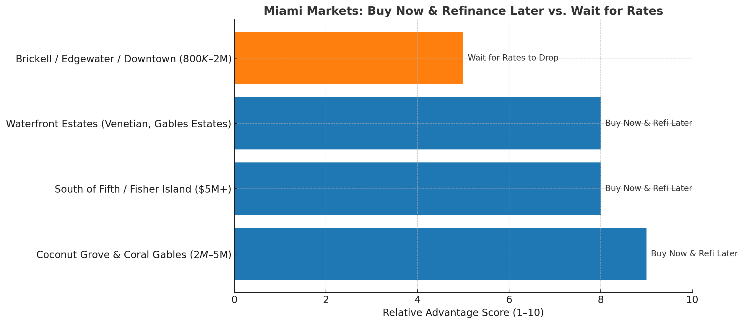 Buy Now or Wait? How Falling Mortgage Rates Could Impact Miami’s Luxury Market Buy Now or Wait? How Falling Mortgage Rates Could Impact Miami’s Luxury Market