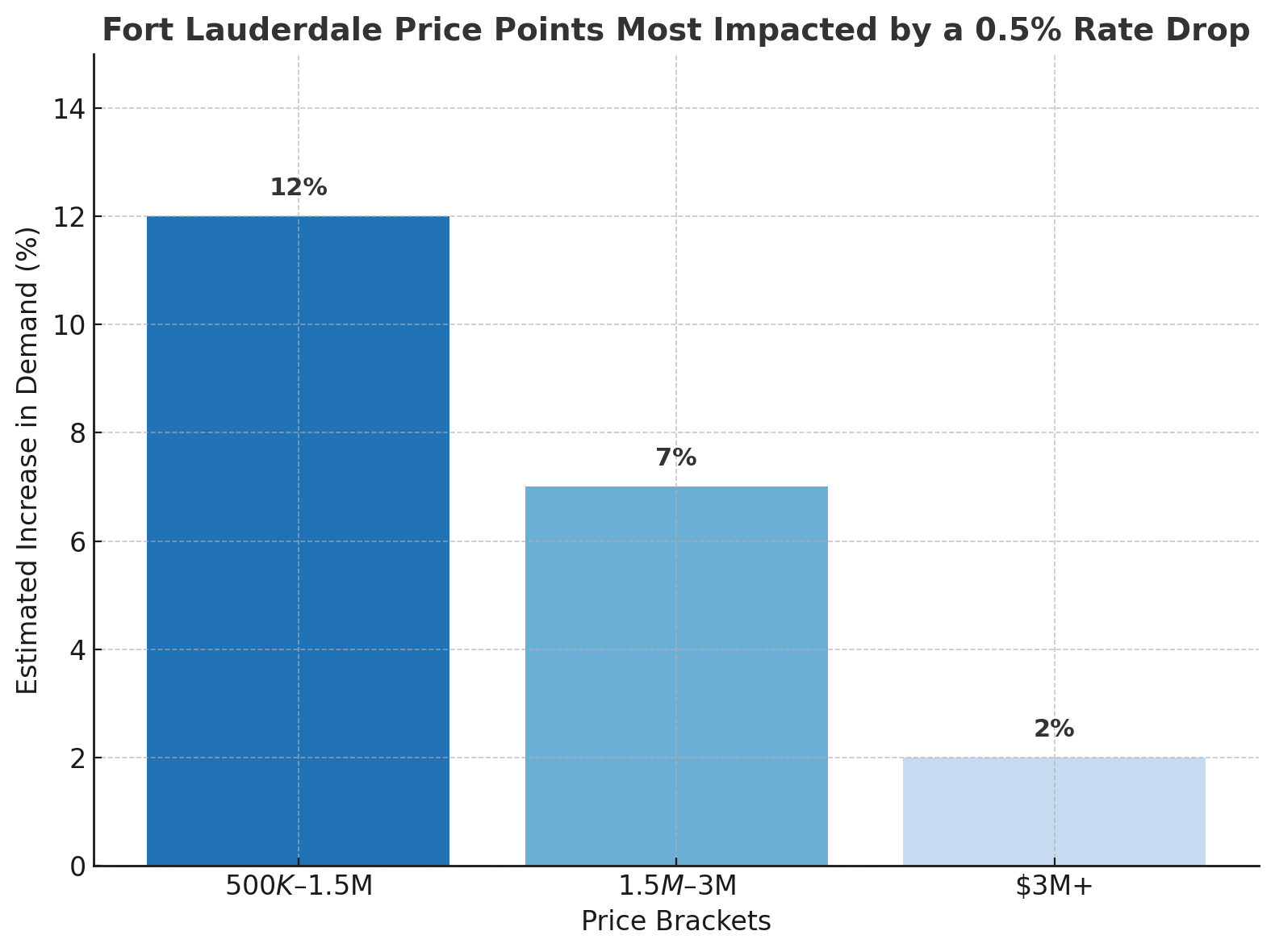 Buy Now or Regret Waiting? How Falling Mortgage Rates Could Impact Fort Lauderdale's Luxury Real Estate Market.
