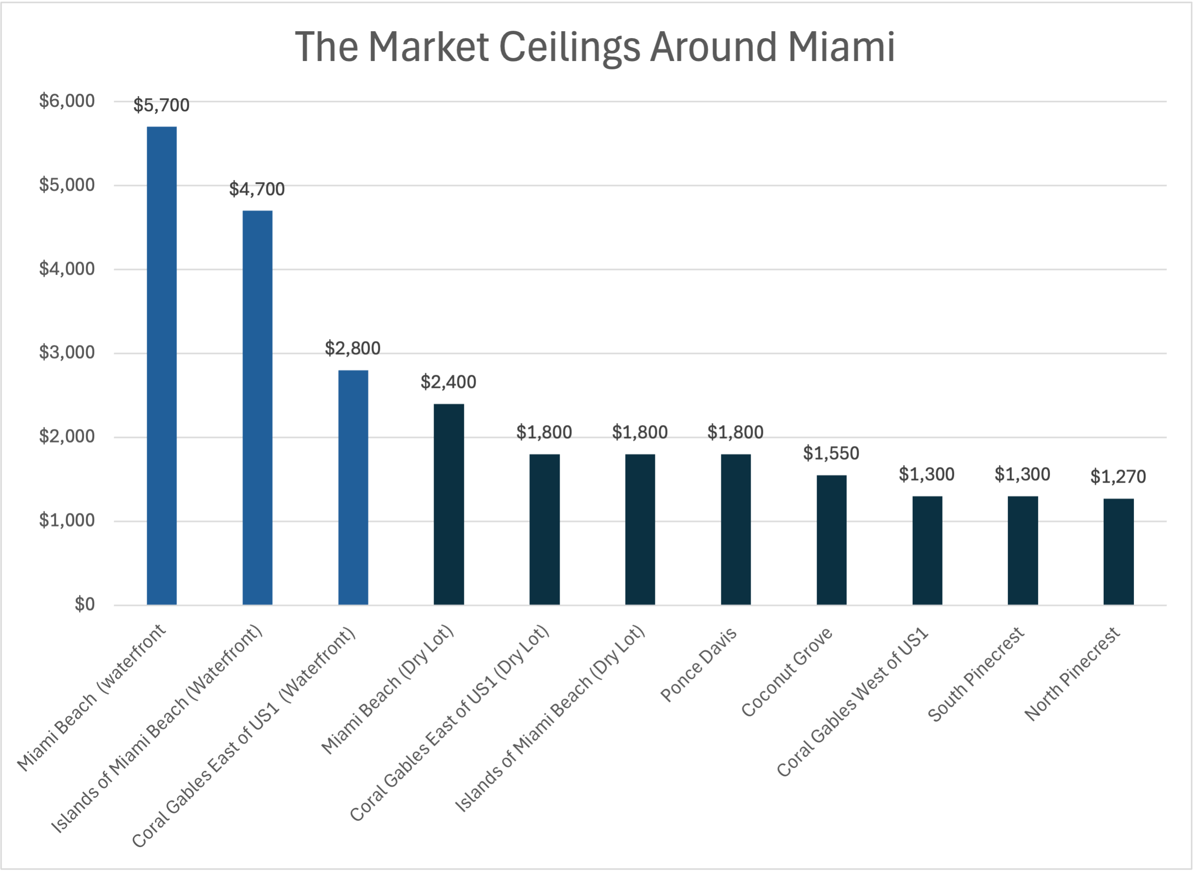 Ceiliings Why Miami Homebuyers Are Getting Burned – The Million-Dollar Home Buying Mistakes