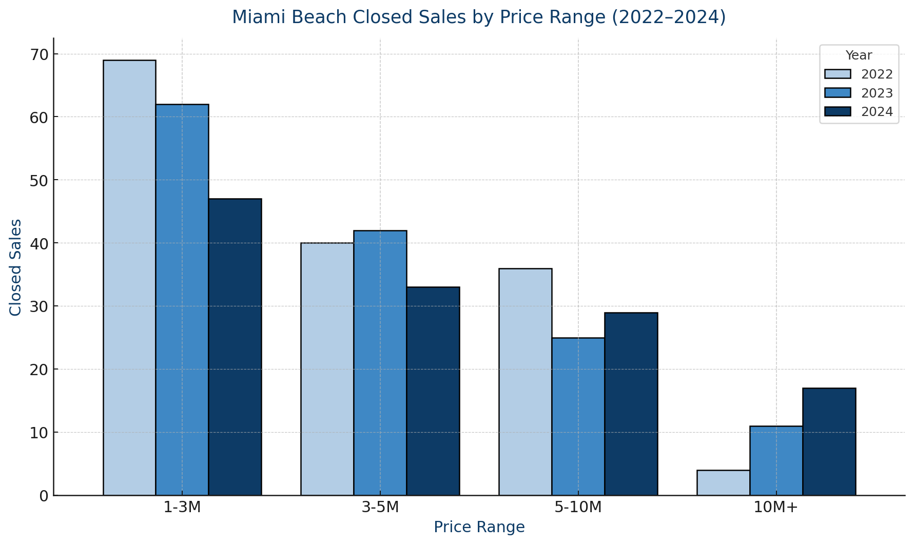 closed_sales_groupedbars_pricebands_2022-2024