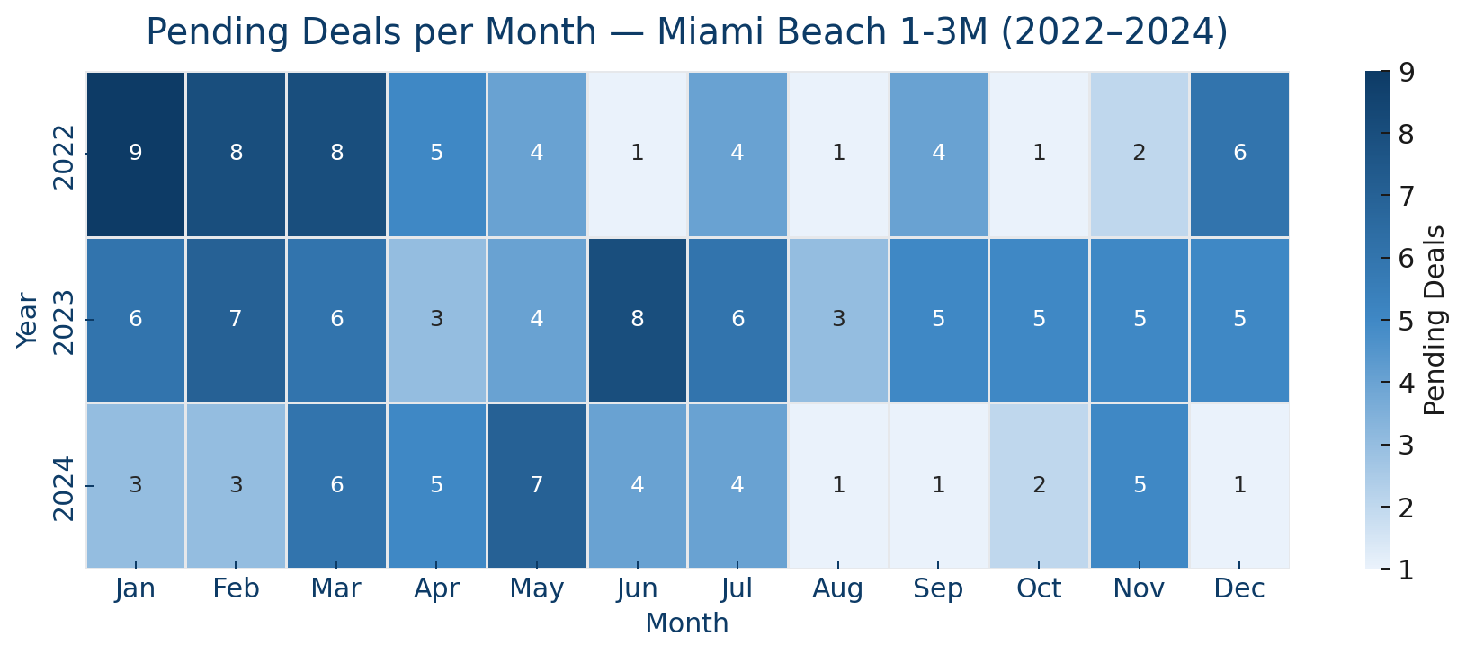 penSelling a Miami Beach Home: Catching the right seasonal window can mean $100K's more in your pocket, and less time on the marketding_heatmap_1-3M_siddons_2022-2024 Selling a Miami Beach Home: Catching the right seasonal window can mean $100K's more in your pocket, and less time on the market