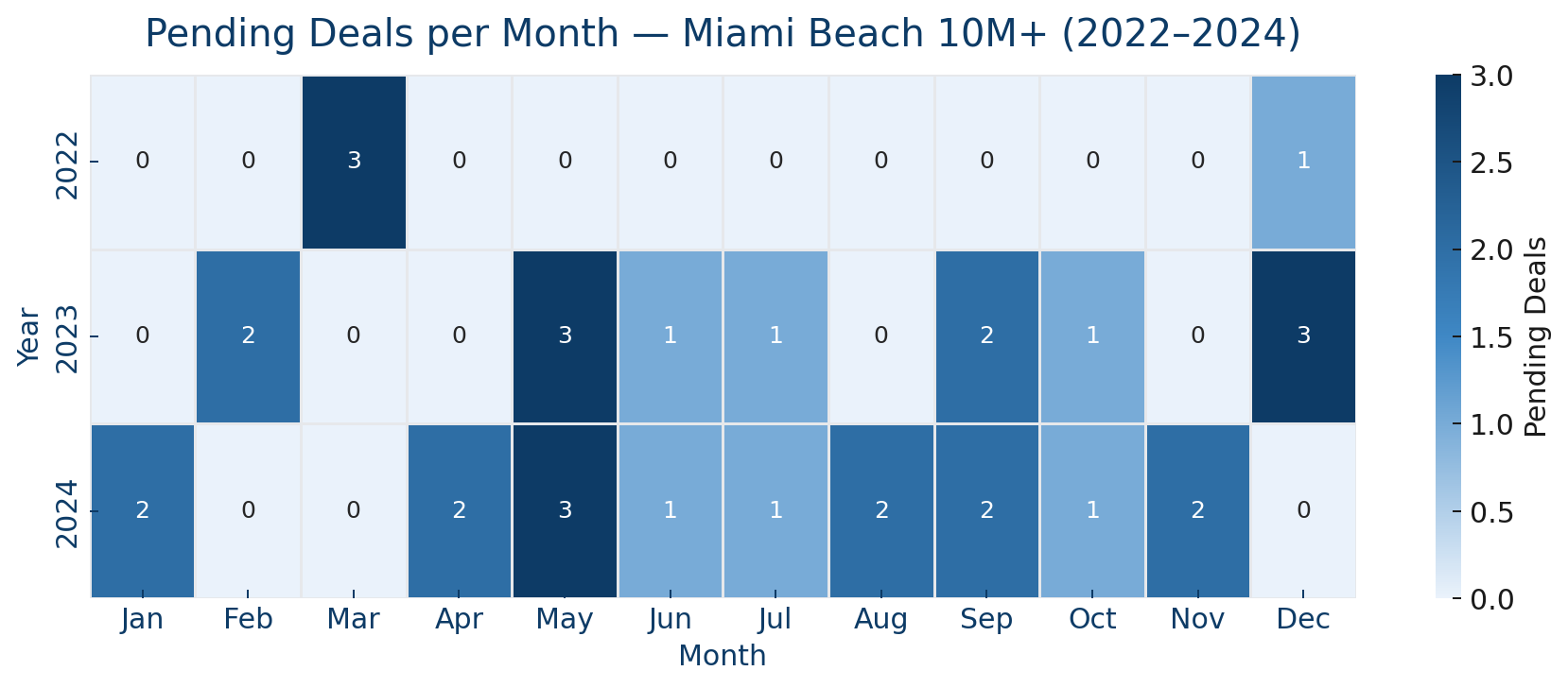 Selling a Miami Beach Home: Catching the right seasonal window can mean $100K's more in your pocket, and less time on the market Selling a Miami Beach Home: Catching the right seasonal window can mean $100K's more in your pocket, and less time on the market