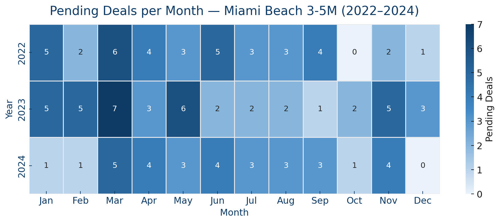 Selling a Miami Beach Home: Catching the right seasonal window can mean $100K's more in your pocket, and less time on the market