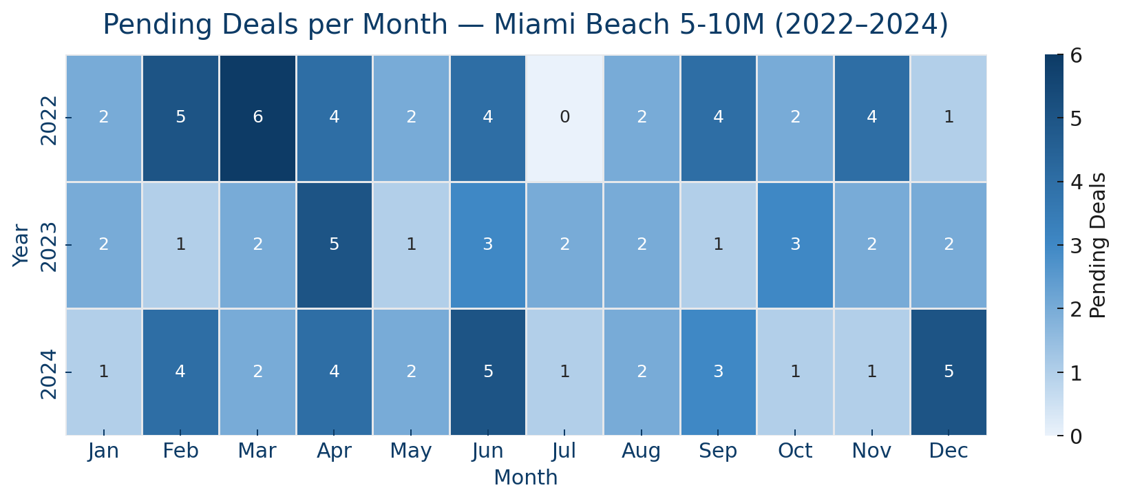 Selling a Miami Beach Home: Catching the right seasonal window can mean $100K's more in your pocket, and less time on the market Selling a Miami Beach Home: Catching the right seasonal window can mean $100K's more in your pocket, and less time on the market