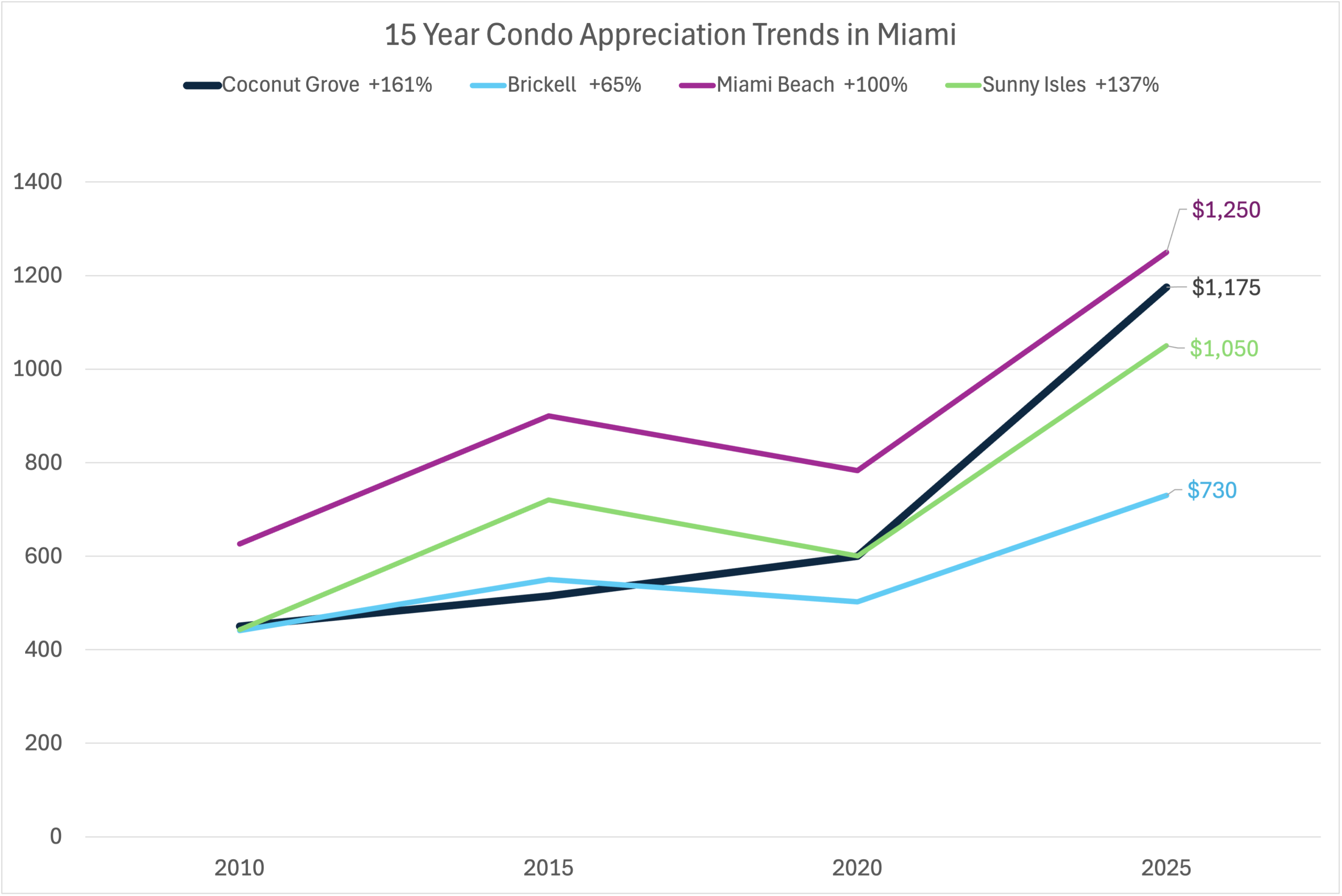 Four Seasons Residences Coconut Grove