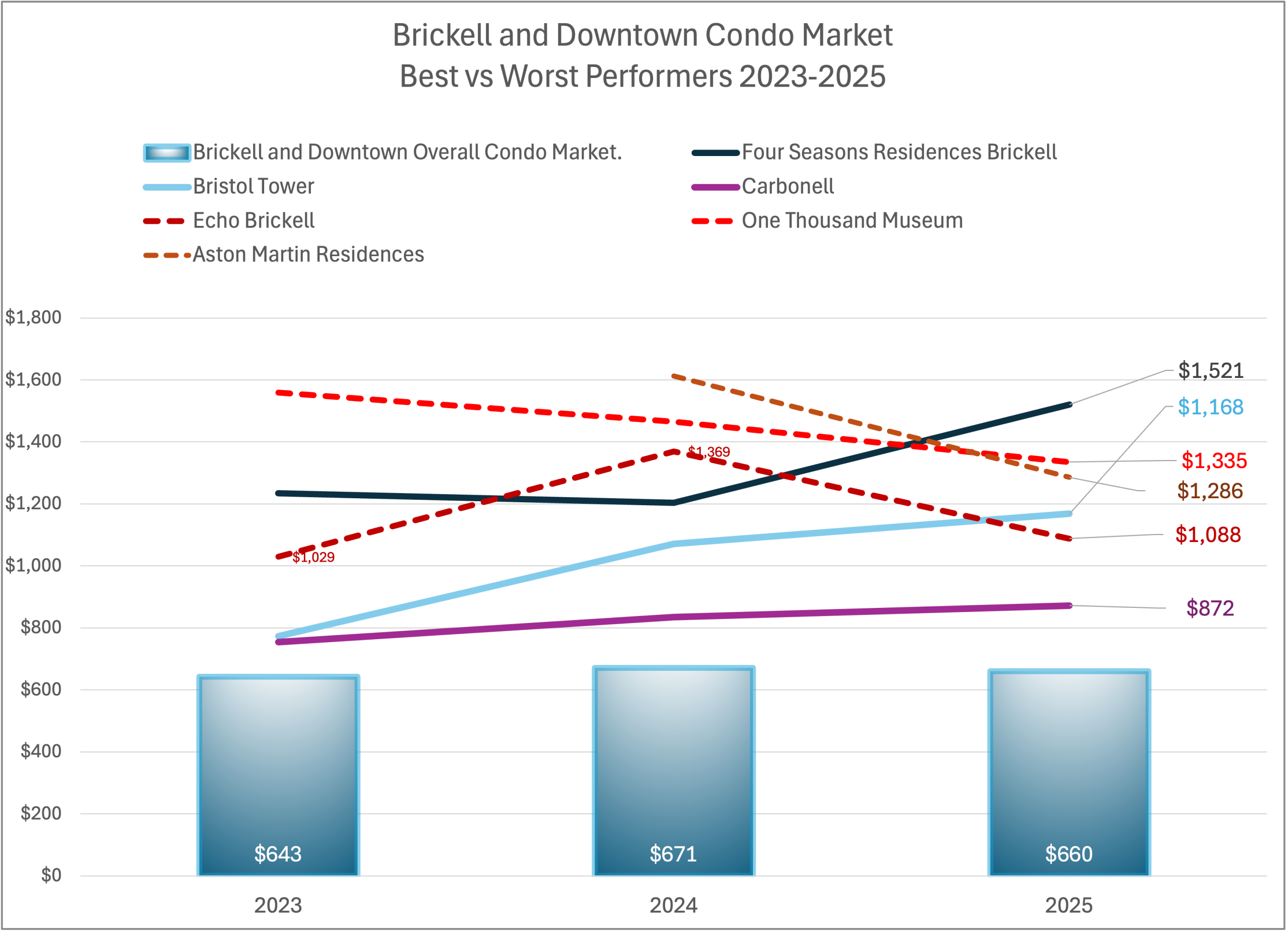 The Best and Worst Condos in Brickell and Downtown (2025)