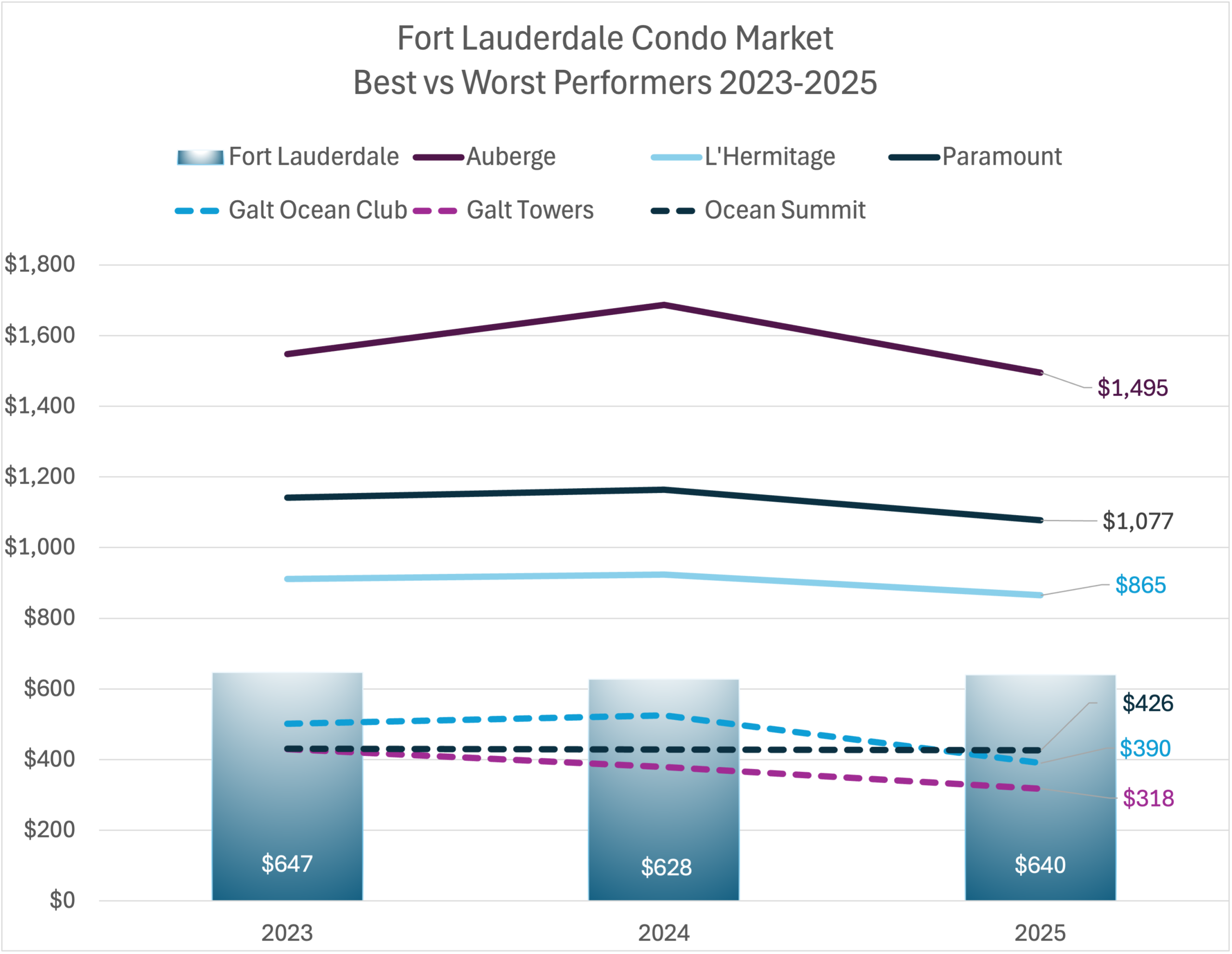 The Best and Worst Condos in Fort Lauderdale
