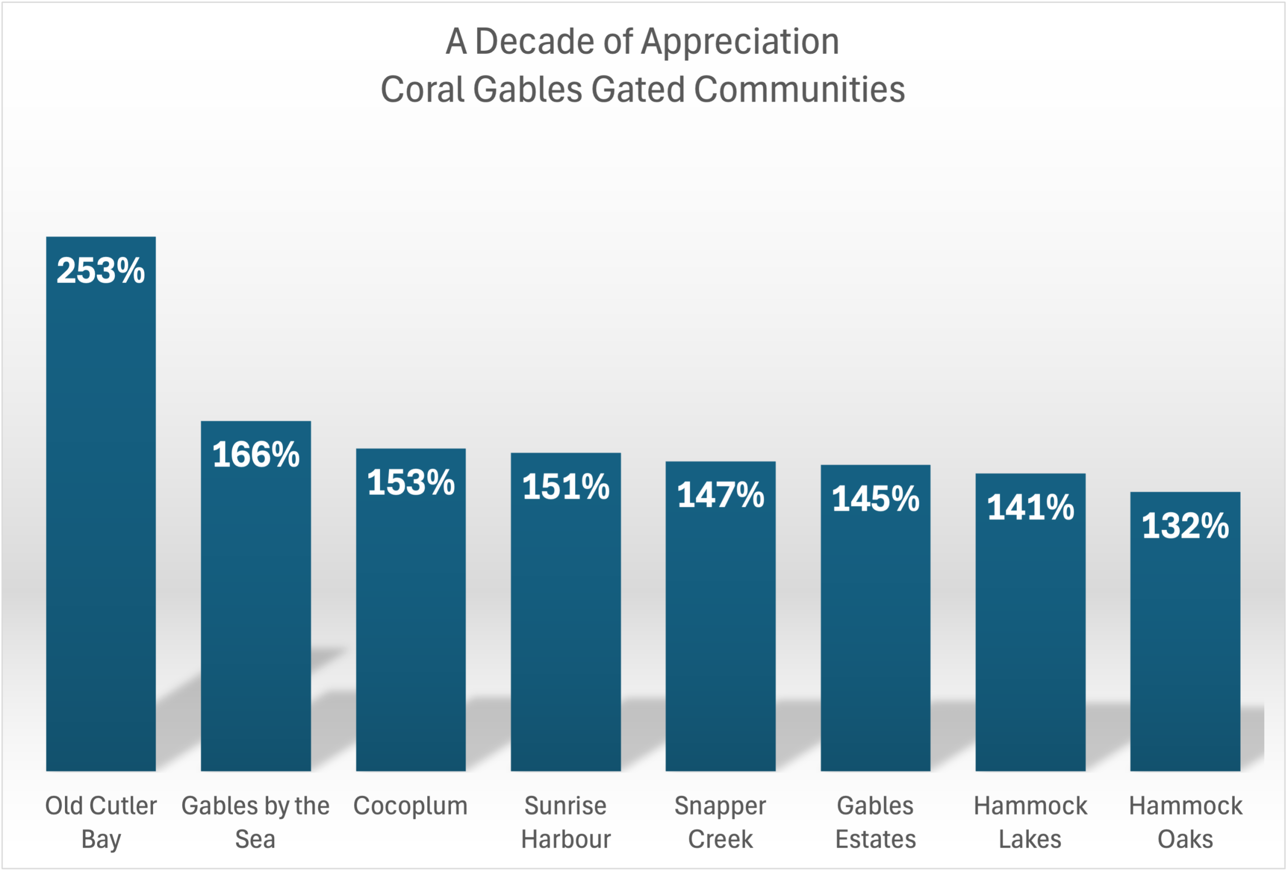 Are Gated Communities in Coral Gables Still Worth the Premium? A deepdive into how Coral Gables’ Top Gated Communities Are Performing in 2025
