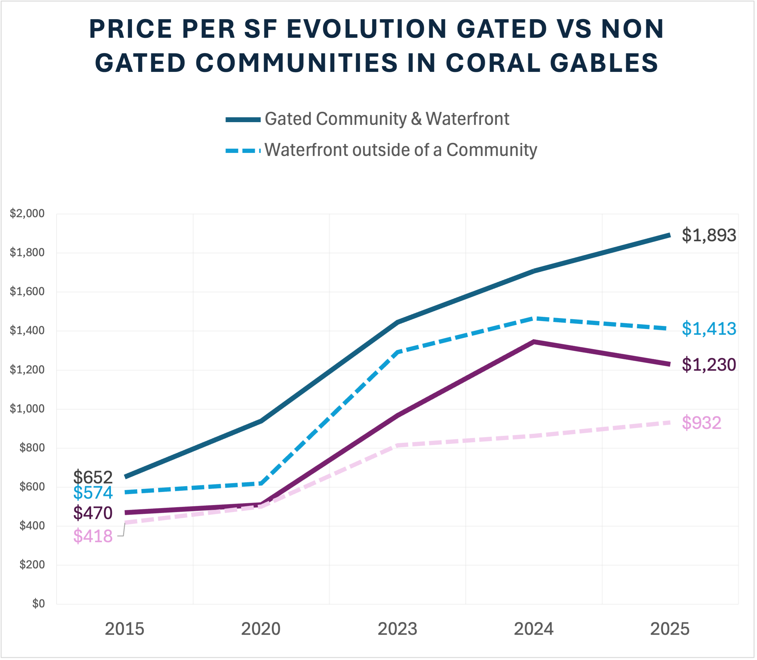 Are Gated Communities in Coral Gables Still Worth the Premium? A deepdive into how Coral Gables’ Top Gated Communities Are Performing in 2025
