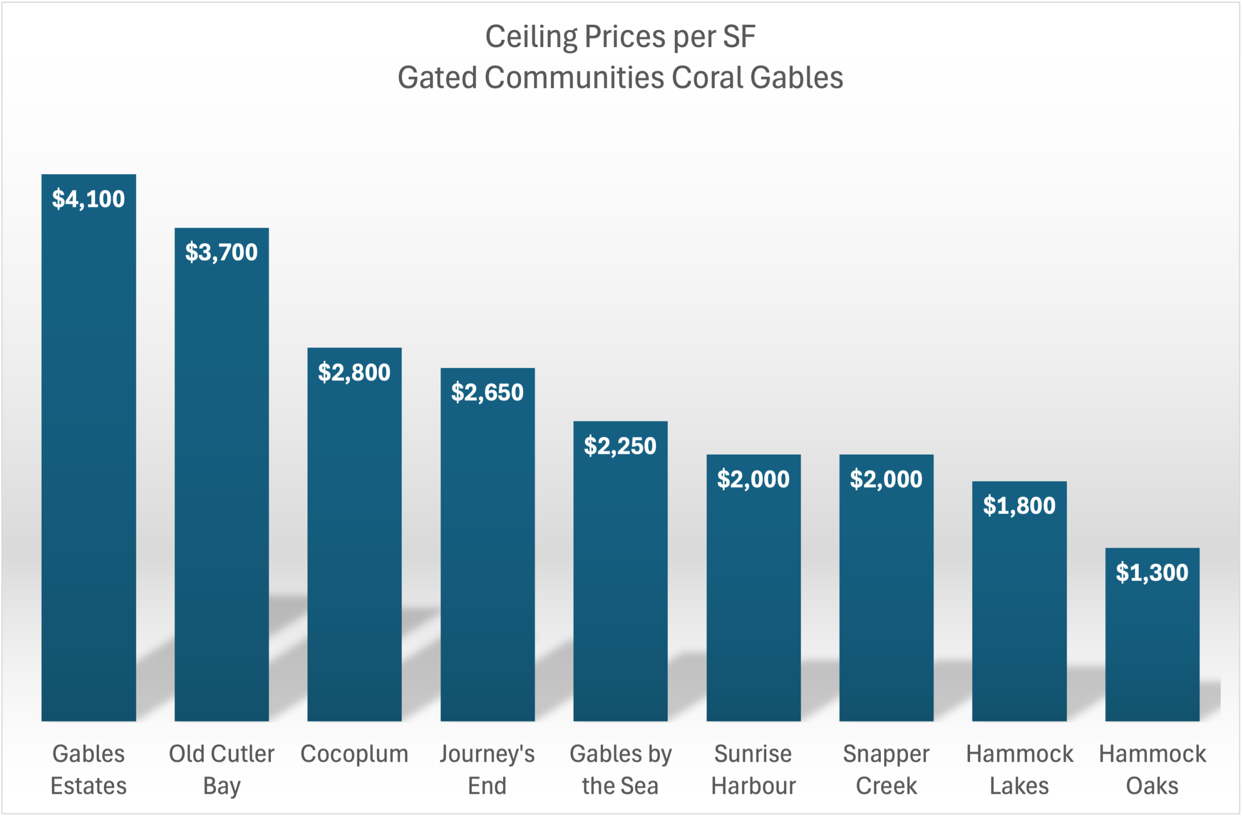 Are Gated Communities in Coral Gables Still Worth the Premium? A deepdive into how Coral Gables’ Top Gated Communities Are Performing in 2025