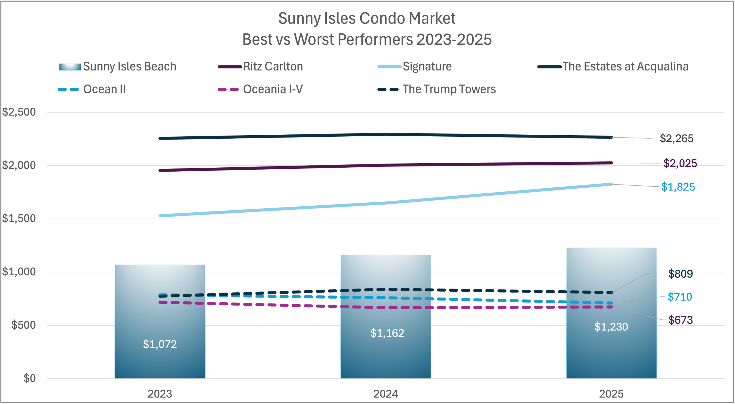 Best and Worst Performing Condos in Sunny Isles Condos in 2025 Best and Worst Performing Condos in Sunny Isles Condos in 2025