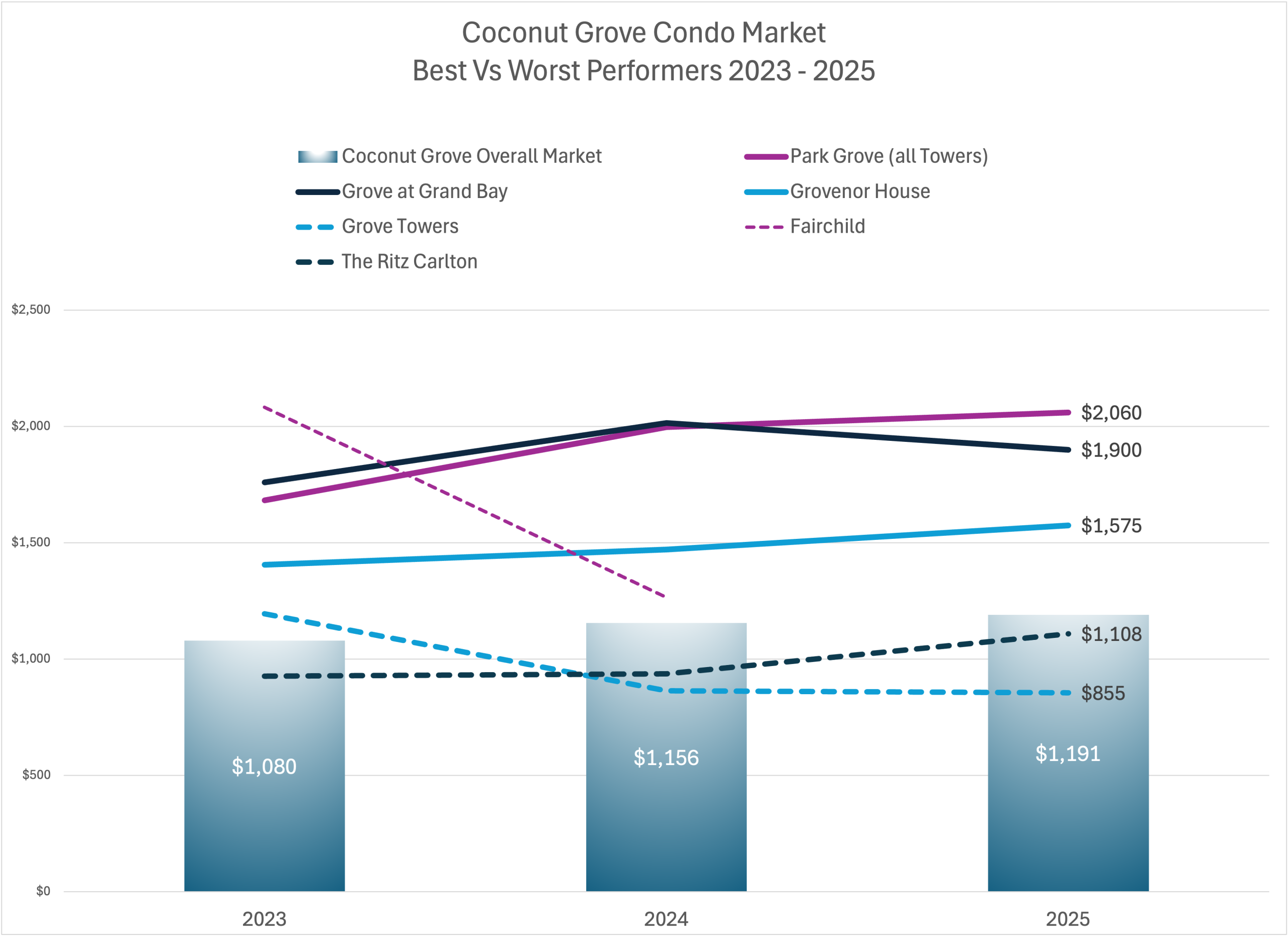The Best and Worst Condos in Coconut Grove The Best and Worst Condos in Coconut Grove