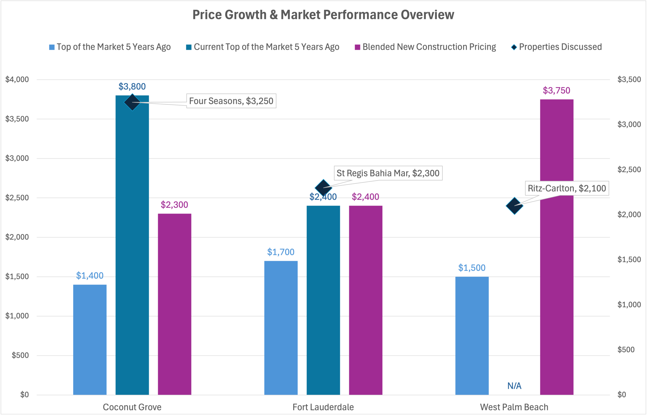 New Construction Condos in Miami vs New construction condos in Fort Lauderdale and West Palm Beach