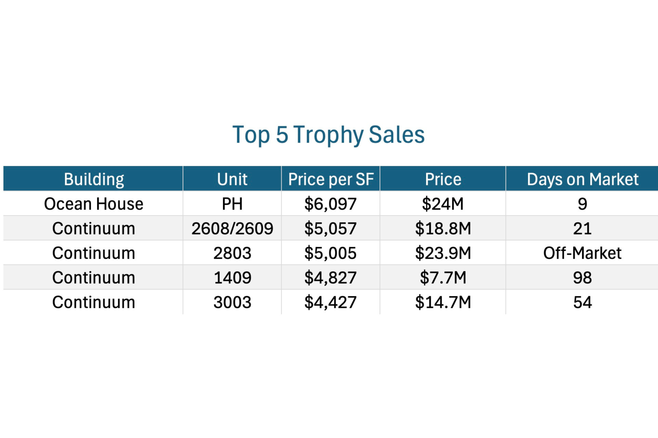 South of Fifth Market Report Q1 2026 | Pricing Trends, Luxury Sales & Investment Insights