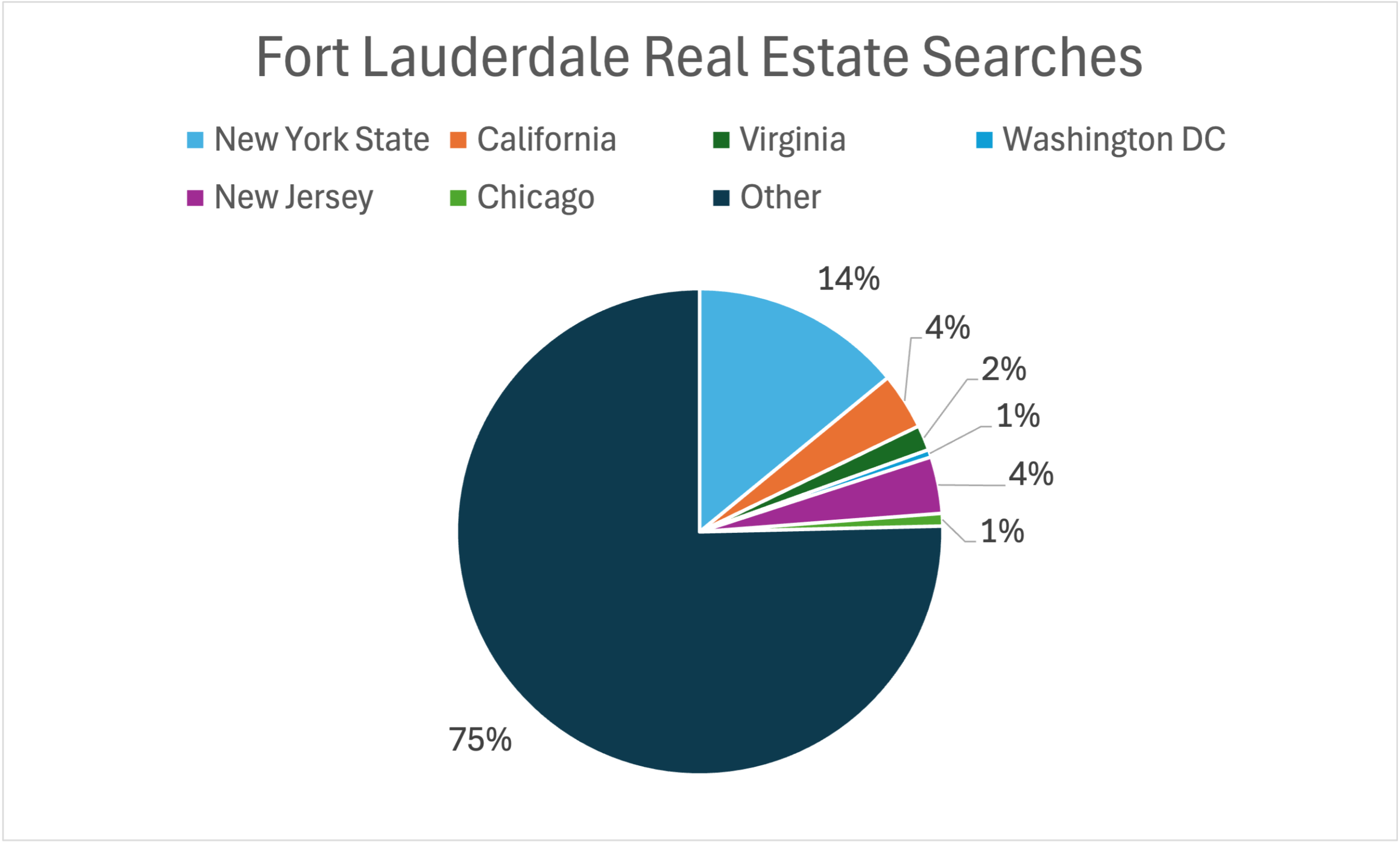 FTL Real Estate Searches