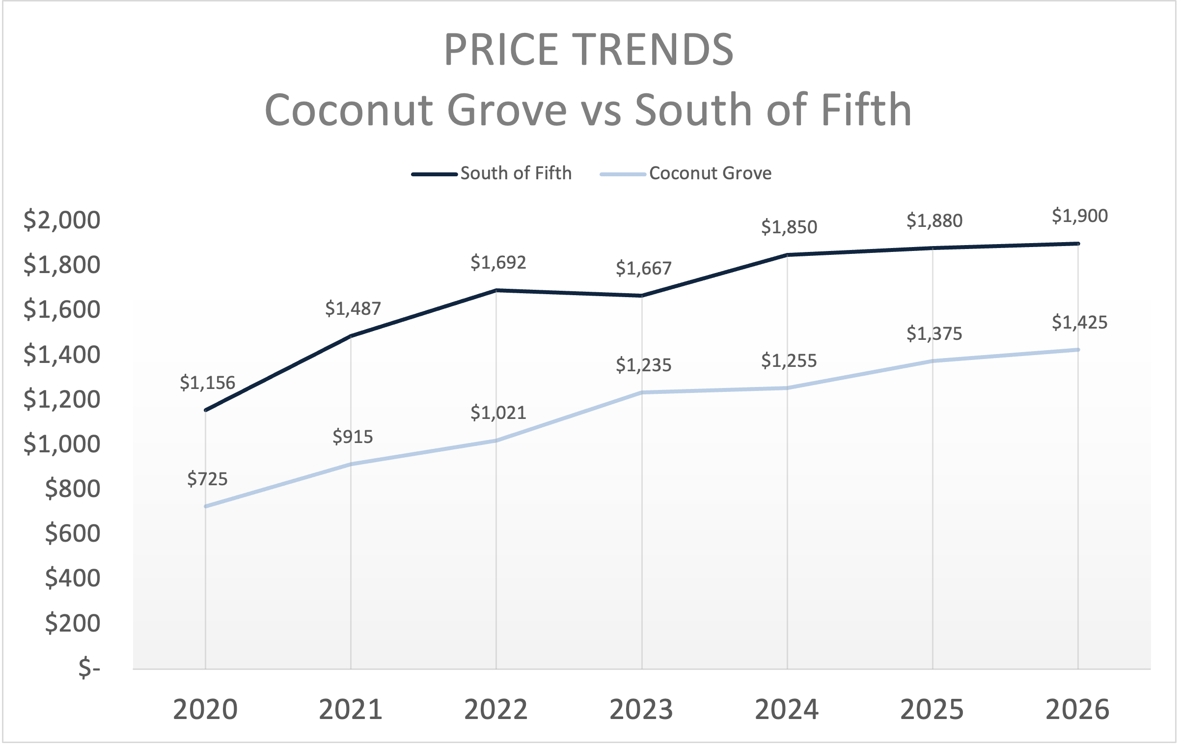 Coconut Grove vs South of Fifth Condos: Which Miami Luxury Neighborhood Is Right for You? Lifestyle, prices and more Coconut Grove vs South of Fifth Condos: Which Miami Luxury Neighborhood Is Right for You? Lifestyle, prices and more