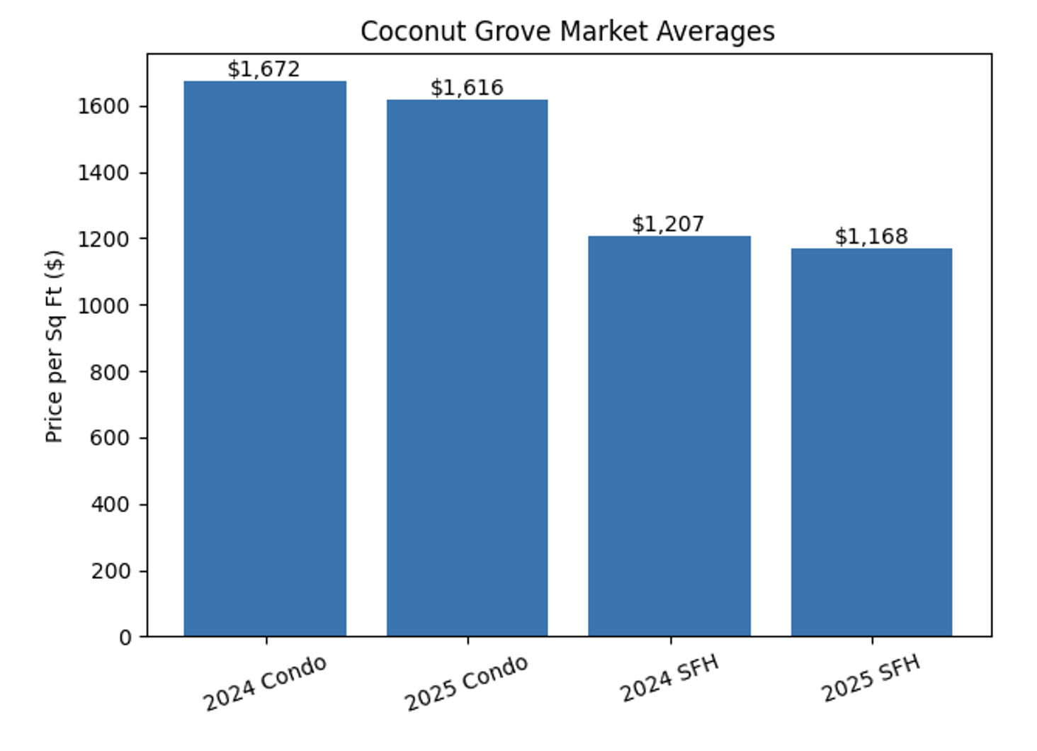 Coconut Grove Real Estate Market Q1 2026