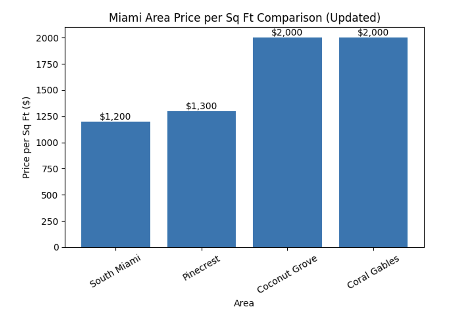 Coconut Grove Real Estate Market Q1 2026